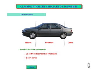 CLASSIFICATION DES VEHICULES DE TOURISMES Trois volumes Coffre Habitacle Moteur Les véhicules trois volumes ont : -  Le coffre indépendant de l’habitacle -  2 ou 4 portes Suite 