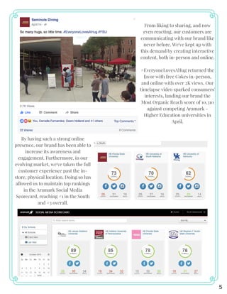 From liking to sharing, and now
even reacting, our customers are
communicating with our brand like
never before. We've kept up with
this demand by creating interactive
content, both in-person and online.
#EveryoneLovesAHug returned the
favor with free Cokes in-person,
and online with over 2K views. Our
timelapse video sparked consumers'
interests, landing our brand the
Most Organic Reach score of 10,310
against competing Aramark -
Higher Education universities in
April.
By having such a strong online
presence, our brand has been able to
increase its awareness and
engagement. Furthermore, in our
evolving market, we've taken the full
customer experience past the in-
store, physical location. Doing so has
allowed us to maintain top rankings
in the Aramark Social Media
Scorecard, reaching #1 in the South
and #3 overall.
5
 
