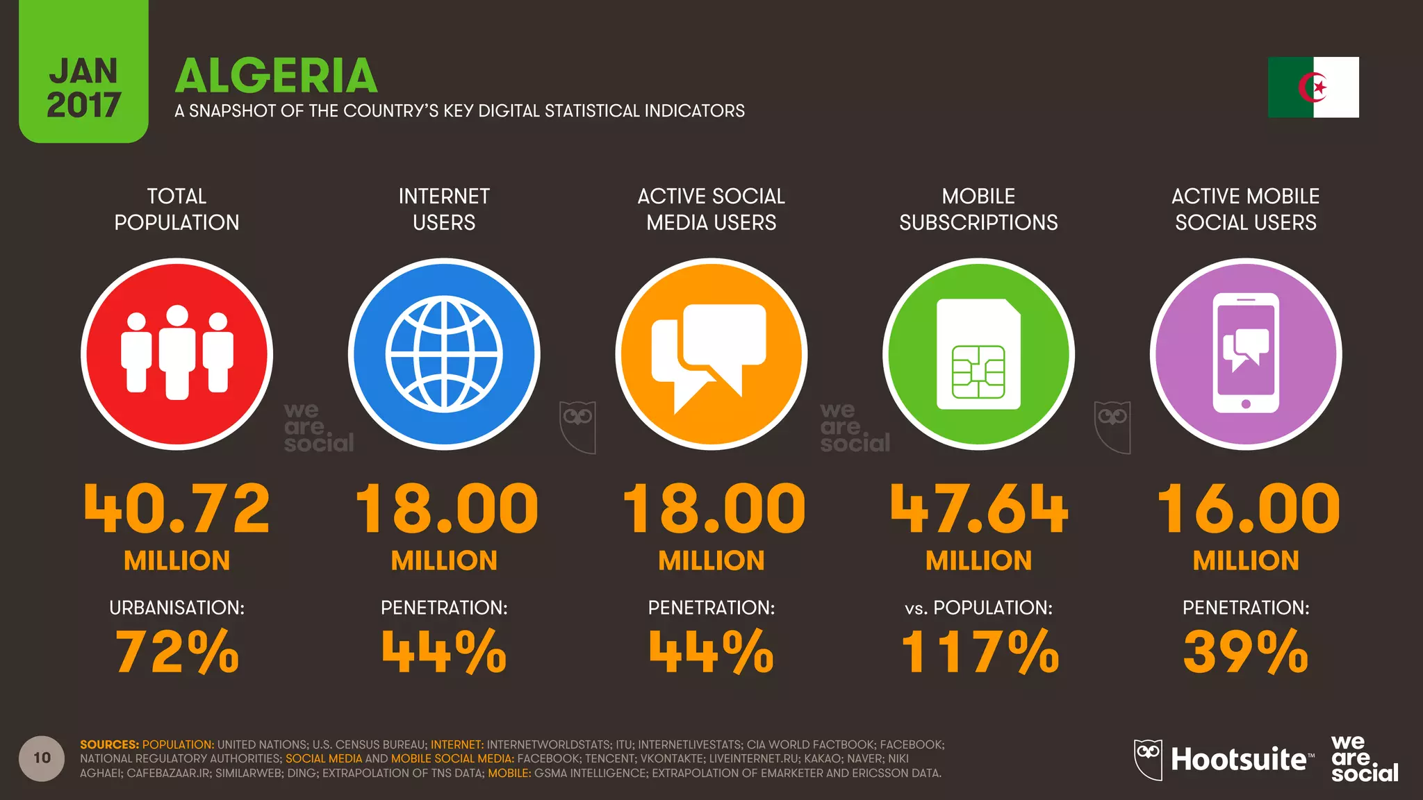 10
TOTAL
POPULATION
INTERNET
USERS
ACTIVE SOCIAL
MEDIA USERS
MOBILE
SUBSCRIPTIONS
ACTIVE MOBILE
SOCIAL USERS
MILLION MILLION MILLION MILLION MILLION
URBANISATION: PENETRATION: PENETRATION: vs. POPULATION: PENETRATION:
JAN
2017 A SNAPSHOT OF THE COUNTRY’S KEY DIGITAL STATISTICAL INDICATORS
SOURCES: POPULATION: UNITED NATIONS; U.S. CENSUS BUREAU; INTERNET: INTERNETWORLDSTATS; ITU; INTERNETLIVESTATS; CIA WORLD FACTBOOK; FACEBOOK;
NATIONAL REGULATORY AUTHORITIES; SOCIAL MEDIA AND MOBILE SOCIAL MEDIA: FACEBOOK; TENCENT; VKONTAKTE; LIVEINTERNET.RU; KAKAO; NAVER; NIKI
AGHAEI; CAFEBAZAAR.IR; SIMILARWEB; DING; EXTRAPOLATION OF TNS DATA; MOBILE: GSMA INTELLIGENCE; EXTRAPOLATION OF EMARKETER AND ERICSSON DATA.
ALGERIA
40.72 18.00 18.00 47.64 16.00
72% 44% 44% 117% 39%
 