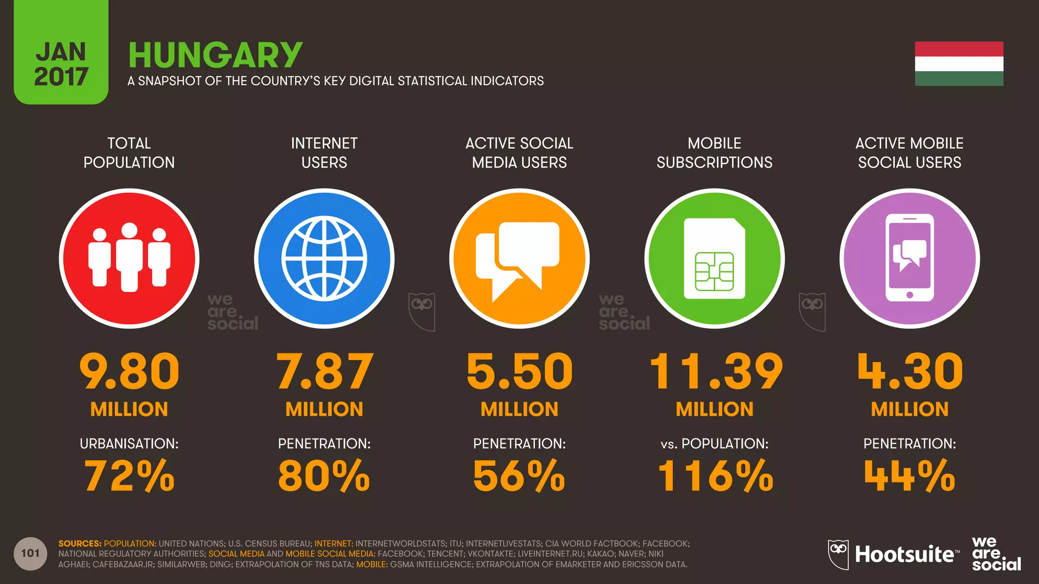 101
TOTAL
POPULATION
INTERNET
USERS
ACTIVE SOCIAL
MEDIA USERS
MOBILE
SUBSCRIPTIONS
ACTIVE MOBILE
SOCIAL USERS
MILLION MILLION MILLION MILLION MILLION
URBANISATION: PENETRATION: PENETRATION: vs. POPULATION: PENETRATION:
JAN
2017 A SNAPSHOT OF THE COUNTRY’S KEY DIGITAL STATISTICAL INDICATORS
SOURCES: POPULATION: UNITED NATIONS; U.S. CENSUS BUREAU; INTERNET: INTERNETWORLDSTATS; ITU; INTERNETLIVESTATS; CIA WORLD FACTBOOK; FACEBOOK;
NATIONAL REGULATORY AUTHORITIES; SOCIAL MEDIA AND MOBILE SOCIAL MEDIA: FACEBOOK; TENCENT; VKONTAKTE; LIVEINTERNET.RU; KAKAO; NAVER; NIKI
AGHAEI; CAFEBAZAAR.IR; SIMILARWEB; DING; EXTRAPOLATION OF TNS DATA; MOBILE: GSMA INTELLIGENCE; EXTRAPOLATION OF EMARKETER AND ERICSSON DATA.
HUNGARY
9.80 7.87 5.50 11.39 4.30
72% 80% 56% 116% 44%
 