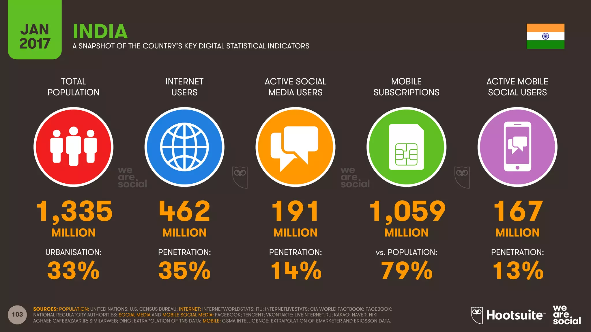 103
TOTAL
POPULATION
INTERNET
USERS
ACTIVE SOCIAL
MEDIA USERS
MOBILE
SUBSCRIPTIONS
ACTIVE MOBILE
SOCIAL USERS
MILLION MILLION MILLION MILLION MILLION
URBANISATION: PENETRATION: PENETRATION: vs. POPULATION: PENETRATION:
JAN
2017 A SNAPSHOT OF THE COUNTRY’S KEY DIGITAL STATISTICAL INDICATORS
SOURCES: POPULATION: UNITED NATIONS; U.S. CENSUS BUREAU; INTERNET: INTERNETWORLDSTATS; ITU; INTERNETLIVESTATS; CIA WORLD FACTBOOK; FACEBOOK;
NATIONAL REGULATORY AUTHORITIES; SOCIAL MEDIA AND MOBILE SOCIAL MEDIA: FACEBOOK; TENCENT; VKONTAKTE; LIVEINTERNET.RU; KAKAO; NAVER; NIKI
AGHAEI; CAFEBAZAAR.IR; SIMILARWEB; DING; EXTRAPOLATION OF TNS DATA; MOBILE: GSMA INTELLIGENCE; EXTRAPOLATION OF EMARKETER AND ERICSSON DATA.
INDIA
1,335 462 191 1,059 167
33% 35% 14% 79% 13%
 
