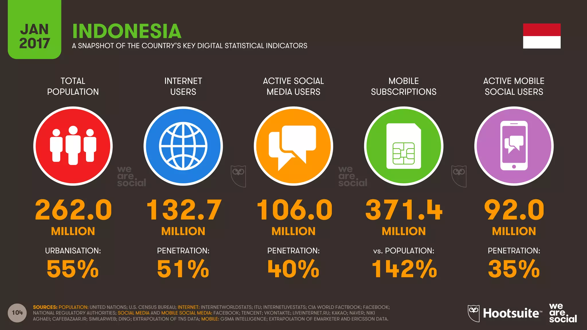 104
TOTAL
POPULATION
INTERNET
USERS
ACTIVE SOCIAL
MEDIA USERS
MOBILE
SUBSCRIPTIONS
ACTIVE MOBILE
SOCIAL USERS
MILLION MILLION MILLION MILLION MILLION
URBANISATION: PENETRATION: PENETRATION: vs. POPULATION: PENETRATION:
JAN
2017 A SNAPSHOT OF THE COUNTRY’S KEY DIGITAL STATISTICAL INDICATORS
SOURCES: POPULATION: UNITED NATIONS; U.S. CENSUS BUREAU; INTERNET: INTERNETWORLDSTATS; ITU; INTERNETLIVESTATS; CIA WORLD FACTBOOK; FACEBOOK;
NATIONAL REGULATORY AUTHORITIES; SOCIAL MEDIA AND MOBILE SOCIAL MEDIA: FACEBOOK; TENCENT; VKONTAKTE; LIVEINTERNET.RU; KAKAO; NAVER; NIKI
AGHAEI; CAFEBAZAAR.IR; SIMILARWEB; DING; EXTRAPOLATION OF TNS DATA; MOBILE: GSMA INTELLIGENCE; EXTRAPOLATION OF EMARKETER AND ERICSSON DATA.
INDONESIA
262.0 132.7 106.0 371.4 92.0
55% 51% 40% 142% 35%
 