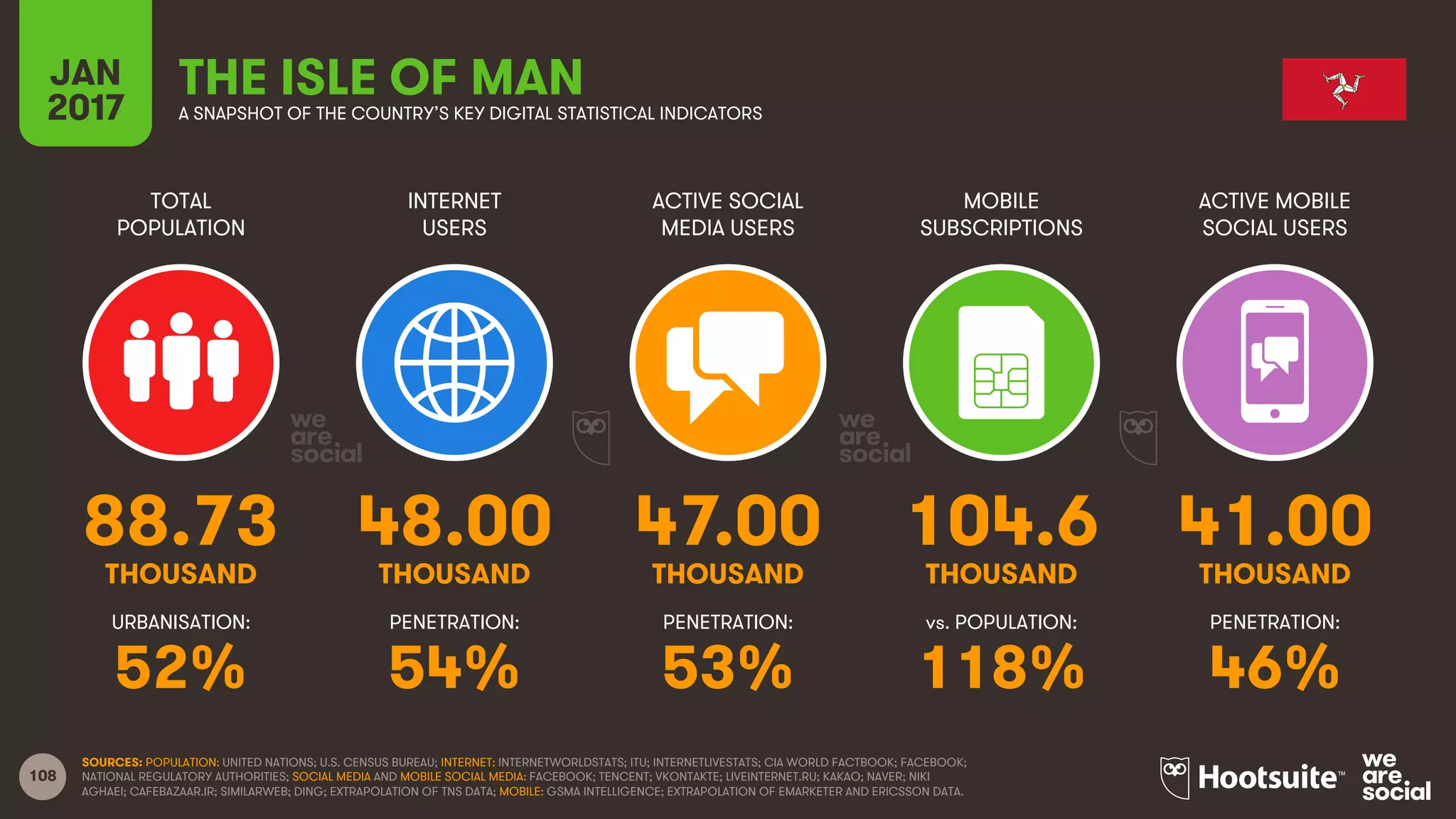 108
TOTAL
POPULATION
INTERNET
USERS
ACTIVE SOCIAL
MEDIA USERS
MOBILE
SUBSCRIPTIONS
ACTIVE MOBILE
SOCIAL USERS
THOUSAND THOUSAND THOUSAND THOUSAND THOUSAND
URBANISATION: PENETRATION: PENETRATION: vs. POPULATION: PENETRATION:
JAN
2017 A SNAPSHOT OF THE COUNTRY’S KEY DIGITAL STATISTICAL INDICATORS
SOURCES: POPULATION: UNITED NATIONS; U.S. CENSUS BUREAU; INTERNET: INTERNETWORLDSTATS; ITU; INTERNETLIVESTATS; CIA WORLD FACTBOOK; FACEBOOK;
NATIONAL REGULATORY AUTHORITIES; SOCIAL MEDIA AND MOBILE SOCIAL MEDIA: FACEBOOK; TENCENT; VKONTAKTE; LIVEINTERNET.RU; KAKAO; NAVER; NIKI
AGHAEI; CAFEBAZAAR.IR; SIMILARWEB; DING; EXTRAPOLATION OF TNS DATA; MOBILE: GSMA INTELLIGENCE; EXTRAPOLATION OF EMARKETER AND ERICSSON DATA.
THE ISLE OF MAN
88.73 48.00 47.00 104.6 41.00
52% 54% 53% 118% 46%
 