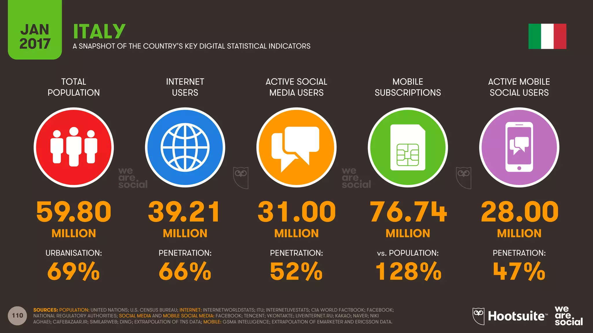 110
TOTAL
POPULATION
INTERNET
USERS
ACTIVE SOCIAL
MEDIA USERS
MOBILE
SUBSCRIPTIONS
ACTIVE MOBILE
SOCIAL USERS
MILLION MILLION MILLION MILLION MILLION
URBANISATION: PENETRATION: PENETRATION: vs. POPULATION: PENETRATION:
JAN
2017 A SNAPSHOT OF THE COUNTRY’S KEY DIGITAL STATISTICAL INDICATORS
SOURCES: POPULATION: UNITED NATIONS; U.S. CENSUS BUREAU; INTERNET: INTERNETWORLDSTATS; ITU; INTERNETLIVESTATS; CIA WORLD FACTBOOK; FACEBOOK;
NATIONAL REGULATORY AUTHORITIES; SOCIAL MEDIA AND MOBILE SOCIAL MEDIA: FACEBOOK; TENCENT; VKONTAKTE; LIVEINTERNET.RU; KAKAO; NAVER; NIKI
AGHAEI; CAFEBAZAAR.IR; SIMILARWEB; DING; EXTRAPOLATION OF TNS DATA; MOBILE: GSMA INTELLIGENCE; EXTRAPOLATION OF EMARKETER AND ERICSSON DATA.
ITALY
59.80 39.21 31.00 76.74 28.00
69% 66% 52% 128% 47%
 