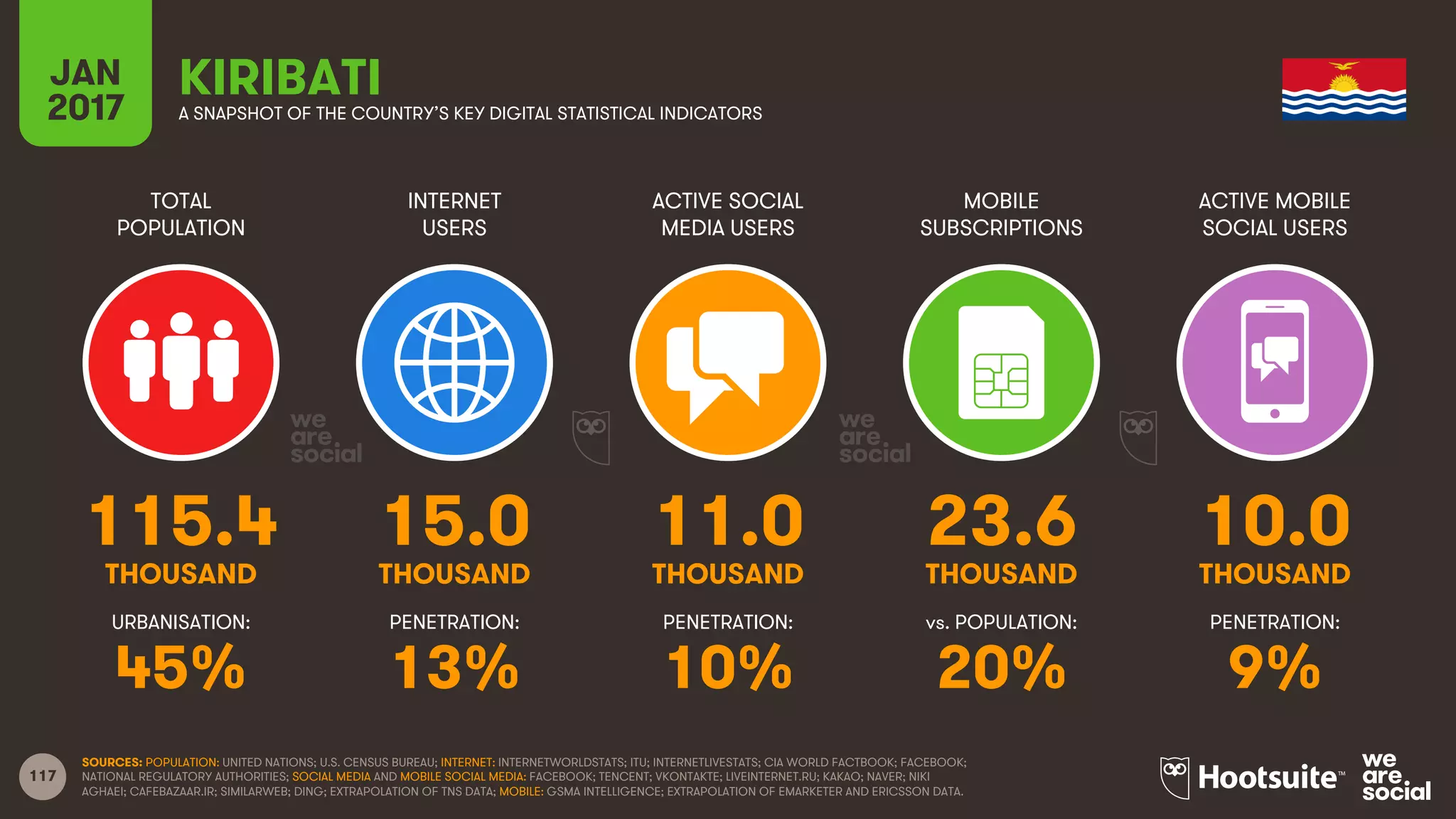 117
TOTAL
POPULATION
INTERNET
USERS
ACTIVE SOCIAL
MEDIA USERS
MOBILE
SUBSCRIPTIONS
ACTIVE MOBILE
SOCIAL USERS
THOUSAND THOUSAND THOUSAND THOUSAND THOUSAND
URBANISATION: PENETRATION: PENETRATION: vs. POPULATION: PENETRATION:
JAN
2017 A SNAPSHOT OF THE COUNTRY’S KEY DIGITAL STATISTICAL INDICATORS
SOURCES: POPULATION: UNITED NATIONS; U.S. CENSUS BUREAU; INTERNET: INTERNETWORLDSTATS; ITU; INTERNETLIVESTATS; CIA WORLD FACTBOOK; FACEBOOK;
NATIONAL REGULATORY AUTHORITIES; SOCIAL MEDIA AND MOBILE SOCIAL MEDIA: FACEBOOK; TENCENT; VKONTAKTE; LIVEINTERNET.RU; KAKAO; NAVER; NIKI
AGHAEI; CAFEBAZAAR.IR; SIMILARWEB; DING; EXTRAPOLATION OF TNS DATA; MOBILE: GSMA INTELLIGENCE; EXTRAPOLATION OF EMARKETER AND ERICSSON DATA.
KIRIBATI
115.4 15.0 11.0 23.6 10.0
45% 13% 10% 20% 9%
 
