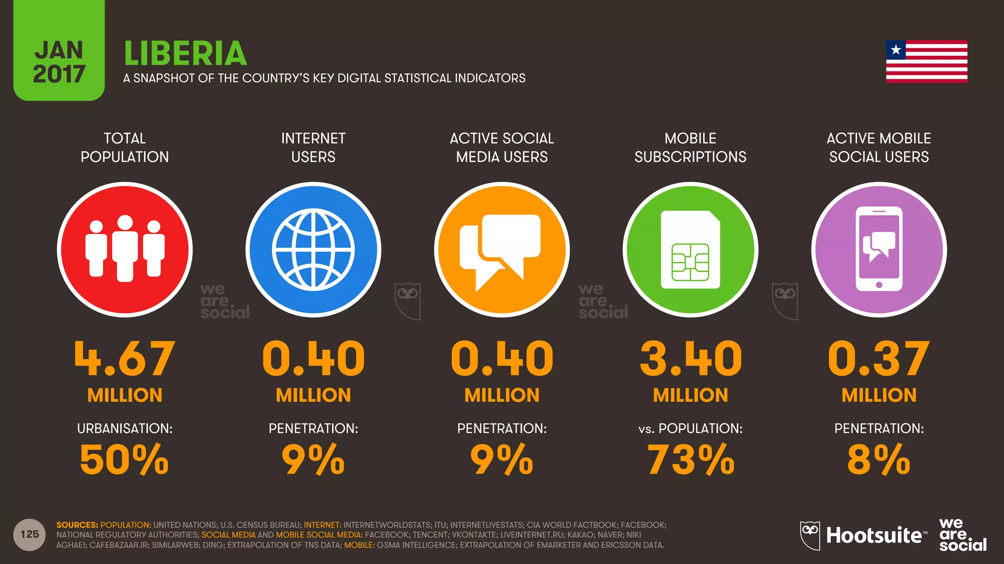 125
TOTAL
POPULATION
INTERNET
USERS
ACTIVE SOCIAL
MEDIA USERS
MOBILE
SUBSCRIPTIONS
ACTIVE MOBILE
SOCIAL USERS
MILLION MILLION MILLION MILLION MILLION
URBANISATION: PENETRATION: PENETRATION: vs. POPULATION: PENETRATION:
JAN
2017 A SNAPSHOT OF THE COUNTRY’S KEY DIGITAL STATISTICAL INDICATORS
SOURCES: POPULATION: UNITED NATIONS; U.S. CENSUS BUREAU; INTERNET: INTERNETWORLDSTATS; ITU; INTERNETLIVESTATS; CIA WORLD FACTBOOK; FACEBOOK;
NATIONAL REGULATORY AUTHORITIES; SOCIAL MEDIA AND MOBILE SOCIAL MEDIA: FACEBOOK; TENCENT; VKONTAKTE; LIVEINTERNET.RU; KAKAO; NAVER; NIKI
AGHAEI; CAFEBAZAAR.IR; SIMILARWEB; DING; EXTRAPOLATION OF TNS DATA; MOBILE: GSMA INTELLIGENCE; EXTRAPOLATION OF EMARKETER AND ERICSSON DATA.
LIBERIA
4.67 0.40 0.40 3.40 0.37
50% 9% 9% 73% 8%
 