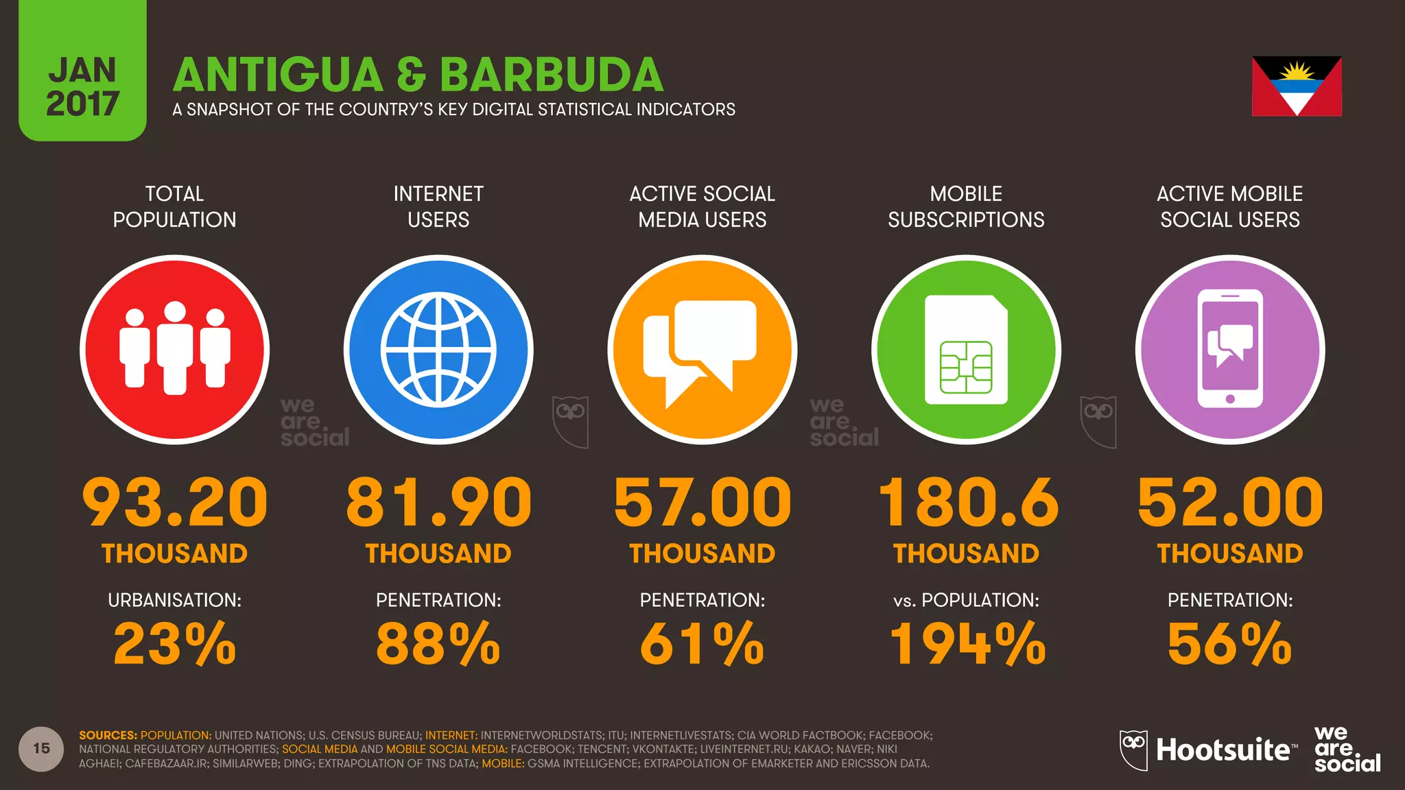 15
TOTAL
POPULATION
INTERNET
USERS
ACTIVE SOCIAL
MEDIA USERS
MOBILE
SUBSCRIPTIONS
ACTIVE MOBILE
SOCIAL USERS
THOUSAND THOUSAND THOUSAND THOUSAND THOUSAND
URBANISATION: PENETRATION: PENETRATION: vs. POPULATION: PENETRATION:
JAN
2017 A SNAPSHOT OF THE COUNTRY’S KEY DIGITAL STATISTICAL INDICATORS
SOURCES: POPULATION: UNITED NATIONS; U.S. CENSUS BUREAU; INTERNET: INTERNETWORLDSTATS; ITU; INTERNETLIVESTATS; CIA WORLD FACTBOOK; FACEBOOK;
NATIONAL REGULATORY AUTHORITIES; SOCIAL MEDIA AND MOBILE SOCIAL MEDIA: FACEBOOK; TENCENT; VKONTAKTE; LIVEINTERNET.RU; KAKAO; NAVER; NIKI
AGHAEI; CAFEBAZAAR.IR; SIMILARWEB; DING; EXTRAPOLATION OF TNS DATA; MOBILE: GSMA INTELLIGENCE; EXTRAPOLATION OF EMARKETER AND ERICSSON DATA.
ANTIGUA & BARBUDA
93.20 81.90 57.00 180.6 52.00
23% 88% 61% 194% 56%
 