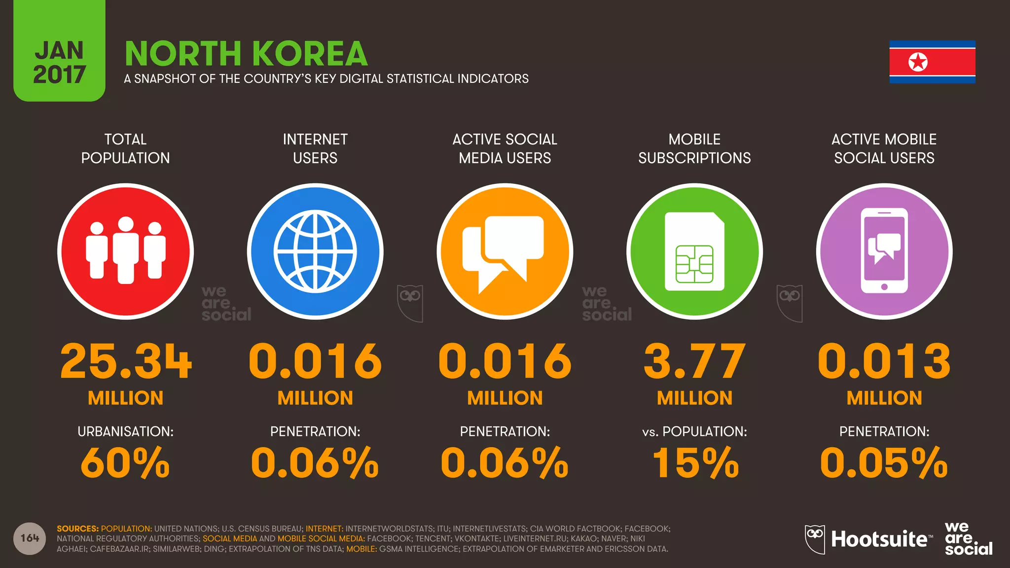 164
TOTAL
POPULATION
INTERNET
USERS
ACTIVE SOCIAL
MEDIA USERS
MOBILE
SUBSCRIPTIONS
ACTIVE MOBILE
SOCIAL USERS
MILLION MILLION MILLION MILLION MILLION
URBANISATION: PENETRATION: PENETRATION: vs. POPULATION: PENETRATION:
JAN
2017 A SNAPSHOT OF THE COUNTRY’S KEY DIGITAL STATISTICAL INDICATORS
SOURCES: POPULATION: UNITED NATIONS; U.S. CENSUS BUREAU; INTERNET: INTERNETWORLDSTATS; ITU; INTERNETLIVESTATS; CIA WORLD FACTBOOK; FACEBOOK;
NATIONAL REGULATORY AUTHORITIES; SOCIAL MEDIA AND MOBILE SOCIAL MEDIA: FACEBOOK; TENCENT; VKONTAKTE; LIVEINTERNET.RU; KAKAO; NAVER; NIKI
AGHAEI; CAFEBAZAAR.IR; SIMILARWEB; DING; EXTRAPOLATION OF TNS DATA; MOBILE: GSMA INTELLIGENCE; EXTRAPOLATION OF EMARKETER AND ERICSSON DATA.
NORTH KOREA
25.34 0.016 0.016 3.77 0.013
60% 0.06% 0.06% 15% 0.05%
 