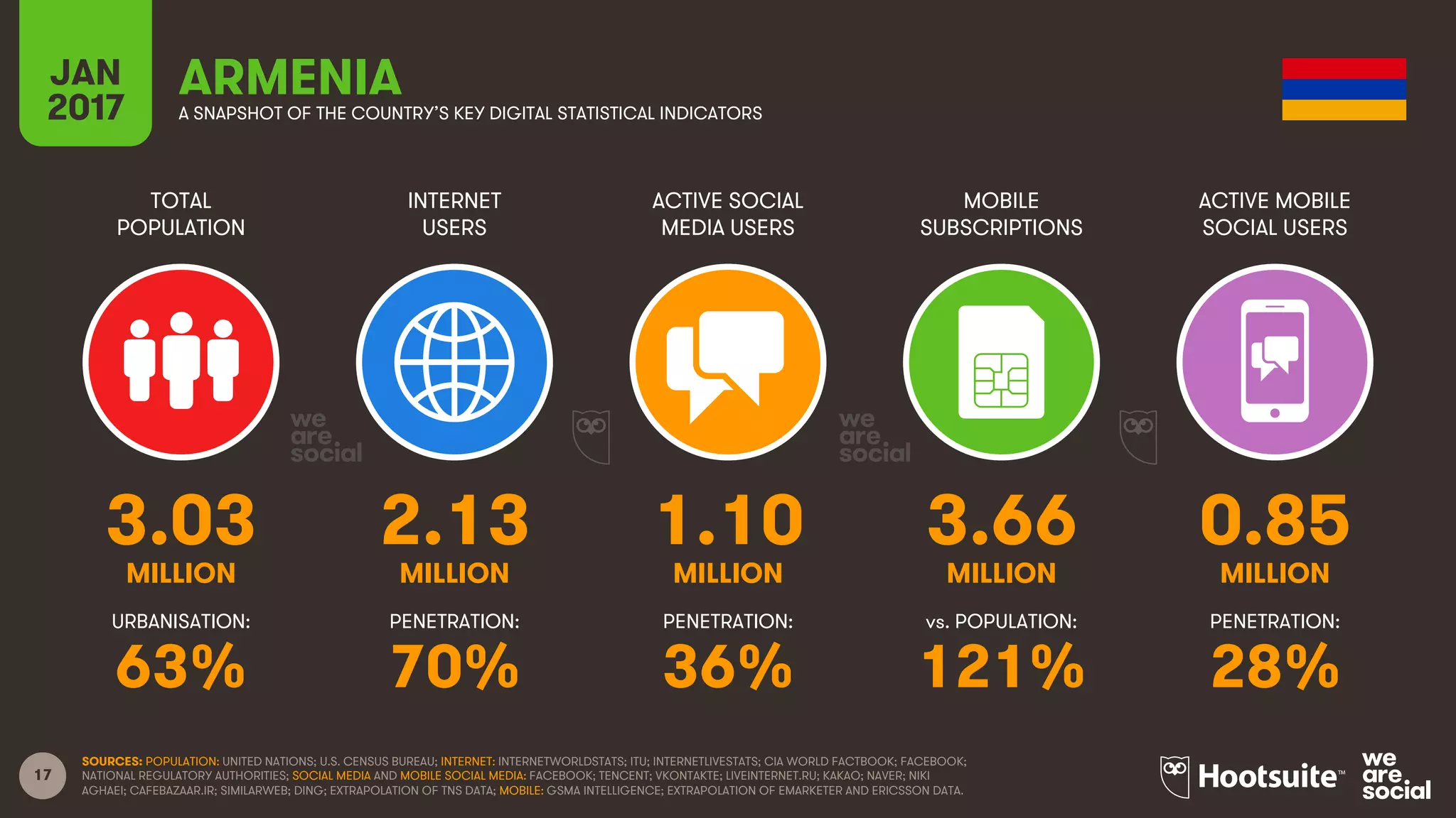 17
TOTAL
POPULATION
INTERNET
USERS
ACTIVE SOCIAL
MEDIA USERS
MOBILE
SUBSCRIPTIONS
ACTIVE MOBILE
SOCIAL USERS
MILLION MILLION MILLION MILLION MILLION
URBANISATION: PENETRATION: PENETRATION: vs. POPULATION: PENETRATION:
JAN
2017 A SNAPSHOT OF THE COUNTRY’S KEY DIGITAL STATISTICAL INDICATORS
SOURCES: POPULATION: UNITED NATIONS; U.S. CENSUS BUREAU; INTERNET: INTERNETWORLDSTATS; ITU; INTERNETLIVESTATS; CIA WORLD FACTBOOK; FACEBOOK;
NATIONAL REGULATORY AUTHORITIES; SOCIAL MEDIA AND MOBILE SOCIAL MEDIA: FACEBOOK; TENCENT; VKONTAKTE; LIVEINTERNET.RU; KAKAO; NAVER; NIKI
AGHAEI; CAFEBAZAAR.IR; SIMILARWEB; DING; EXTRAPOLATION OF TNS DATA; MOBILE: GSMA INTELLIGENCE; EXTRAPOLATION OF EMARKETER AND ERICSSON DATA.
ARMENIA
3.03 2.13 1.10 3.66 0.85
63% 70% 36% 121% 28%
 
