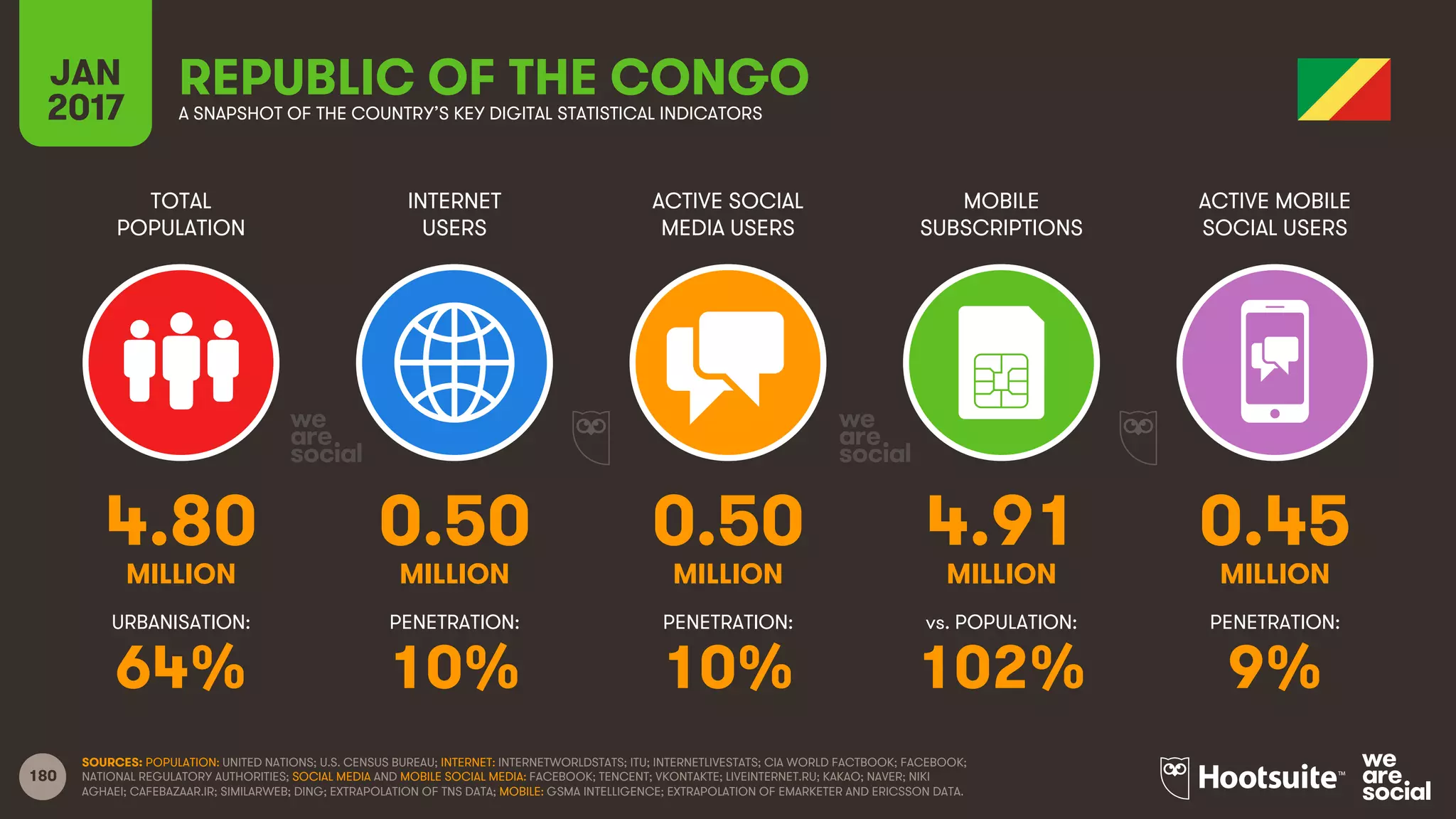 180
TOTAL
POPULATION
INTERNET
USERS
ACTIVE SOCIAL
MEDIA USERS
MOBILE
SUBSCRIPTIONS
ACTIVE MOBILE
SOCIAL USERS
MILLION MILLION MILLION MILLION MILLION
URBANISATION: PENETRATION: PENETRATION: vs. POPULATION: PENETRATION:
JAN
2017 A SNAPSHOT OF THE COUNTRY’S KEY DIGITAL STATISTICAL INDICATORS
SOURCES: POPULATION: UNITED NATIONS; U.S. CENSUS BUREAU; INTERNET: INTERNETWORLDSTATS; ITU; INTERNETLIVESTATS; CIA WORLD FACTBOOK; FACEBOOK;
NATIONAL REGULATORY AUTHORITIES; SOCIAL MEDIA AND MOBILE SOCIAL MEDIA: FACEBOOK; TENCENT; VKONTAKTE; LIVEINTERNET.RU; KAKAO; NAVER; NIKI
AGHAEI; CAFEBAZAAR.IR; SIMILARWEB; DING; EXTRAPOLATION OF TNS DATA; MOBILE: GSMA INTELLIGENCE; EXTRAPOLATION OF EMARKETER AND ERICSSON DATA.
REPUBLIC OF THE CONGO
4.80 0.50 0.50 4.91 0.45
64% 10% 10% 102% 9%
 