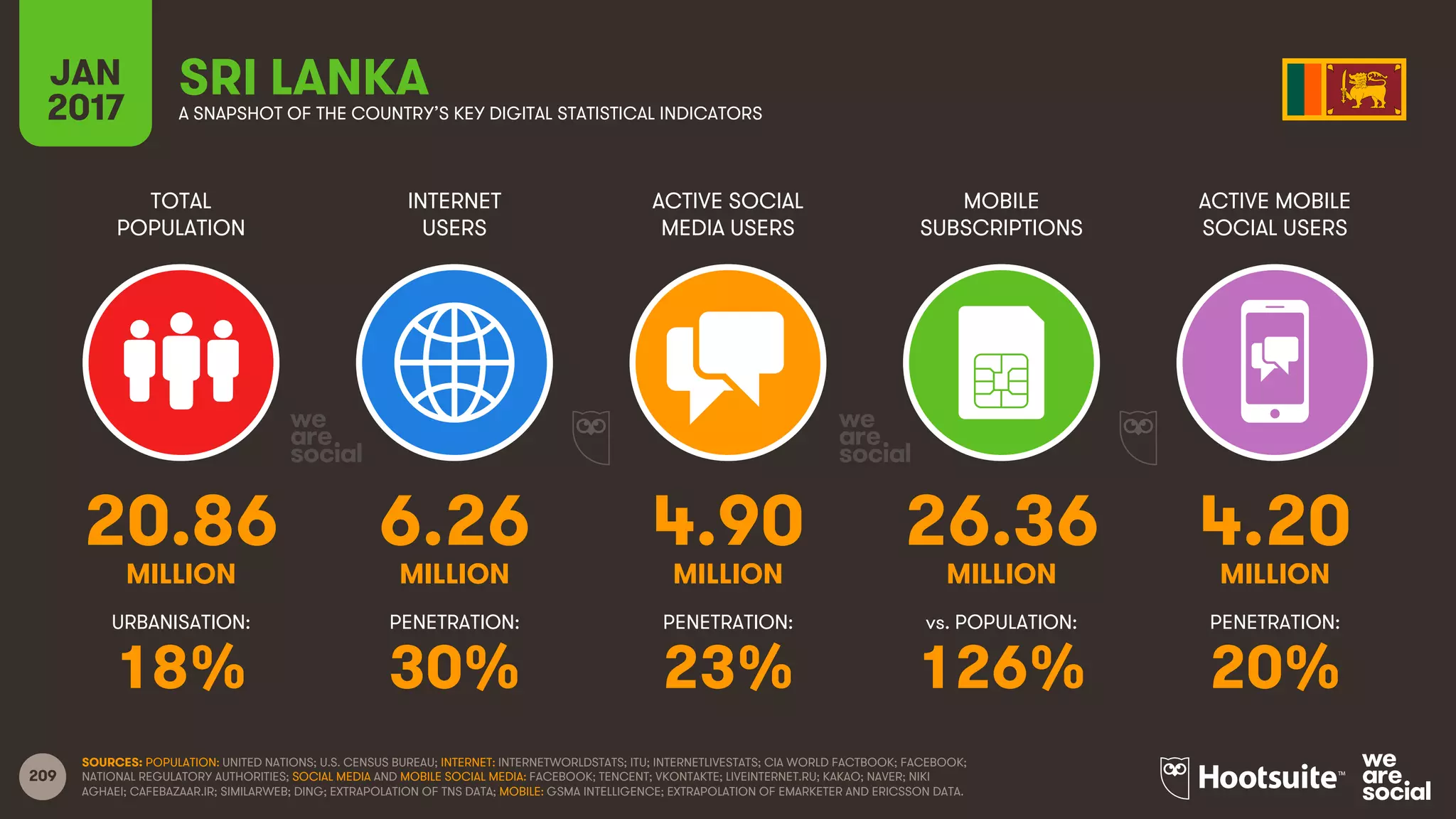 209
TOTAL
POPULATION
INTERNET
USERS
ACTIVE SOCIAL
MEDIA USERS
MOBILE
SUBSCRIPTIONS
ACTIVE MOBILE
SOCIAL USERS
MILLION MILLION MILLION MILLION MILLION
URBANISATION: PENETRATION: PENETRATION: vs. POPULATION: PENETRATION:
JAN
2017 A SNAPSHOT OF THE COUNTRY’S KEY DIGITAL STATISTICAL INDICATORS
SOURCES: POPULATION: UNITED NATIONS; U.S. CENSUS BUREAU; INTERNET: INTERNETWORLDSTATS; ITU; INTERNETLIVESTATS; CIA WORLD FACTBOOK; FACEBOOK;
NATIONAL REGULATORY AUTHORITIES; SOCIAL MEDIA AND MOBILE SOCIAL MEDIA: FACEBOOK; TENCENT; VKONTAKTE; LIVEINTERNET.RU; KAKAO; NAVER; NIKI
AGHAEI; CAFEBAZAAR.IR; SIMILARWEB; DING; EXTRAPOLATION OF TNS DATA; MOBILE: GSMA INTELLIGENCE; EXTRAPOLATION OF EMARKETER AND ERICSSON DATA.
SRI LANKA
20.86 6.26 4.90 26.36 4.20
18% 30% 23% 126% 20%
 