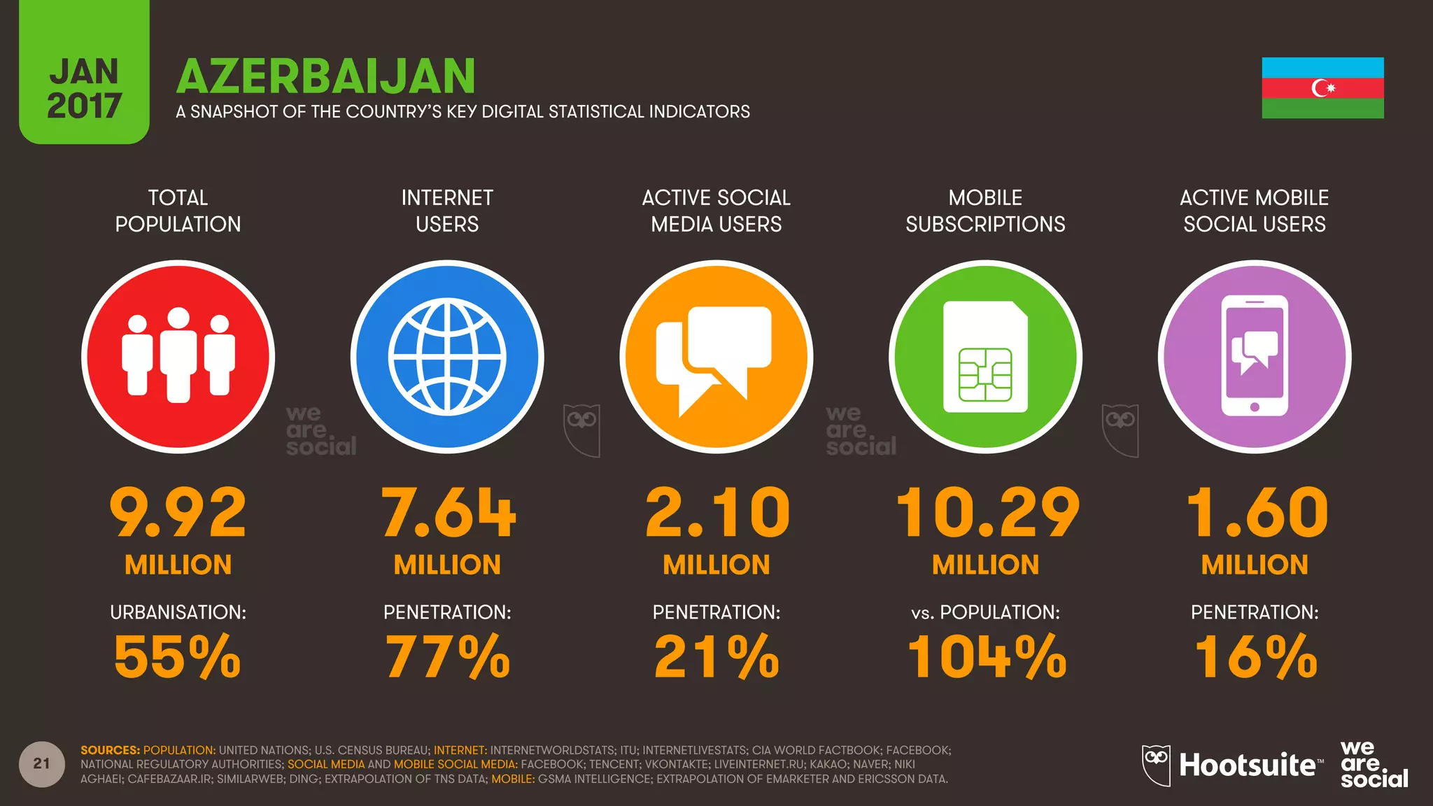 21
TOTAL
POPULATION
INTERNET
USERS
ACTIVE SOCIAL
MEDIA USERS
MOBILE
SUBSCRIPTIONS
ACTIVE MOBILE
SOCIAL USERS
MILLION MILLION MILLION MILLION MILLION
URBANISATION: PENETRATION: PENETRATION: vs. POPULATION: PENETRATION:
JAN
2017 A SNAPSHOT OF THE COUNTRY’S KEY DIGITAL STATISTICAL INDICATORS
SOURCES: POPULATION: UNITED NATIONS; U.S. CENSUS BUREAU; INTERNET: INTERNETWORLDSTATS; ITU; INTERNETLIVESTATS; CIA WORLD FACTBOOK; FACEBOOK;
NATIONAL REGULATORY AUTHORITIES; SOCIAL MEDIA AND MOBILE SOCIAL MEDIA: FACEBOOK; TENCENT; VKONTAKTE; LIVEINTERNET.RU; KAKAO; NAVER; NIKI
AGHAEI; CAFEBAZAAR.IR; SIMILARWEB; DING; EXTRAPOLATION OF TNS DATA; MOBILE: GSMA INTELLIGENCE; EXTRAPOLATION OF EMARKETER AND ERICSSON DATA.
AZERBAIJAN
9.92 7.64 2.10 10.29 1.60
55% 77% 21% 104% 16%
 