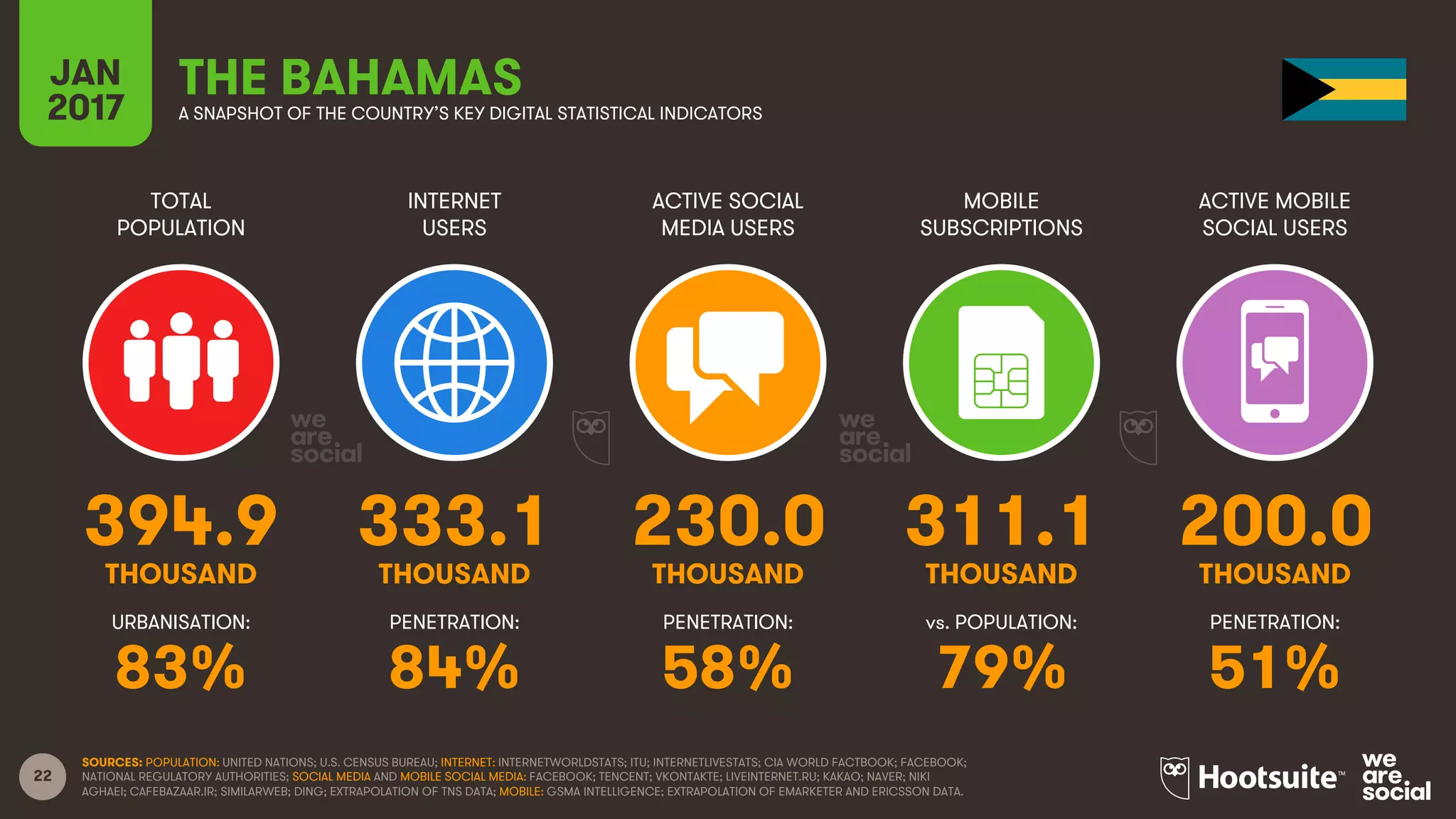 22
TOTAL
POPULATION
INTERNET
USERS
ACTIVE SOCIAL
MEDIA USERS
MOBILE
SUBSCRIPTIONS
ACTIVE MOBILE
SOCIAL USERS
THOUSAND THOUSAND THOUSAND THOUSAND THOUSAND
URBANISATION: PENETRATION: PENETRATION: vs. POPULATION: PENETRATION:
JAN
2017 A SNAPSHOT OF THE COUNTRY’S KEY DIGITAL STATISTICAL INDICATORS
SOURCES: POPULATION: UNITED NATIONS; U.S. CENSUS BUREAU; INTERNET: INTERNETWORLDSTATS; ITU; INTERNETLIVESTATS; CIA WORLD FACTBOOK; FACEBOOK;
NATIONAL REGULATORY AUTHORITIES; SOCIAL MEDIA AND MOBILE SOCIAL MEDIA: FACEBOOK; TENCENT; VKONTAKTE; LIVEINTERNET.RU; KAKAO; NAVER; NIKI
AGHAEI; CAFEBAZAAR.IR; SIMILARWEB; DING; EXTRAPOLATION OF TNS DATA; MOBILE: GSMA INTELLIGENCE; EXTRAPOLATION OF EMARKETER AND ERICSSON DATA.
THE BAHAMAS
394.9 333.1 230.0 311.1 200.0
83% 84% 58% 79% 51%
 