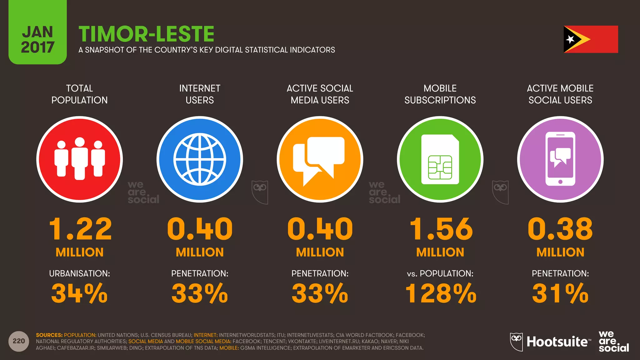 220
TOTAL
POPULATION
INTERNET
USERS
ACTIVE SOCIAL
MEDIA USERS
MOBILE
SUBSCRIPTIONS
ACTIVE MOBILE
SOCIAL USERS
MILLION MILLION MILLION MILLION MILLION
URBANISATION: PENETRATION: PENETRATION: vs. POPULATION: PENETRATION:
JAN
2017 A SNAPSHOT OF THE COUNTRY’S KEY DIGITAL STATISTICAL INDICATORS
SOURCES: POPULATION: UNITED NATIONS; U.S. CENSUS BUREAU; INTERNET: INTERNETWORLDSTATS; ITU; INTERNETLIVESTATS; CIA WORLD FACTBOOK; FACEBOOK;
NATIONAL REGULATORY AUTHORITIES; SOCIAL MEDIA AND MOBILE SOCIAL MEDIA: FACEBOOK; TENCENT; VKONTAKTE; LIVEINTERNET.RU; KAKAO; NAVER; NIKI
AGHAEI; CAFEBAZAAR.IR; SIMILARWEB; DING; EXTRAPOLATION OF TNS DATA; MOBILE: GSMA INTELLIGENCE; EXTRAPOLATION OF EMARKETER AND ERICSSON DATA.
TIMOR-LESTE
1.22 0.40 0.40 1.56 0.38
34% 33% 33% 128% 31%
 