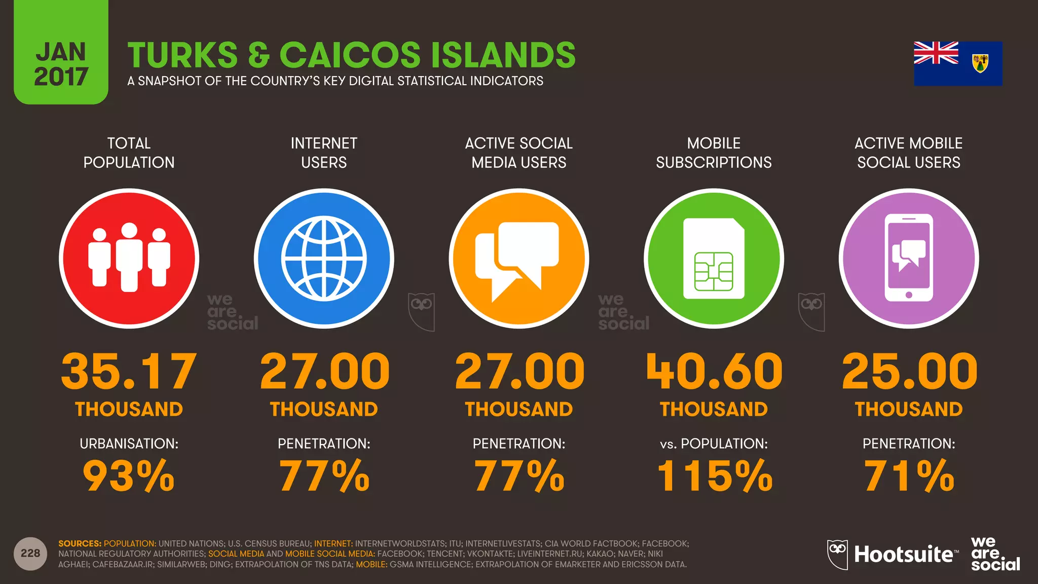 228
TOTAL
POPULATION
INTERNET
USERS
ACTIVE SOCIAL
MEDIA USERS
MOBILE
SUBSCRIPTIONS
ACTIVE MOBILE
SOCIAL USERS
THOUSAND THOUSAND THOUSAND THOUSAND THOUSAND
URBANISATION: PENETRATION: PENETRATION: vs. POPULATION: PENETRATION:
JAN
2017 A SNAPSHOT OF THE COUNTRY’S KEY DIGITAL STATISTICAL INDICATORS
SOURCES: POPULATION: UNITED NATIONS; U.S. CENSUS BUREAU; INTERNET: INTERNETWORLDSTATS; ITU; INTERNETLIVESTATS; CIA WORLD FACTBOOK; FACEBOOK;
NATIONAL REGULATORY AUTHORITIES; SOCIAL MEDIA AND MOBILE SOCIAL MEDIA: FACEBOOK; TENCENT; VKONTAKTE; LIVEINTERNET.RU; KAKAO; NAVER; NIKI
AGHAEI; CAFEBAZAAR.IR; SIMILARWEB; DING; EXTRAPOLATION OF TNS DATA; MOBILE: GSMA INTELLIGENCE; EXTRAPOLATION OF EMARKETER AND ERICSSON DATA.
TURKS & CAICOS ISLANDS
35.17 27.00 27.00 40.60 25.00
93% 77% 77% 115% 71%
 