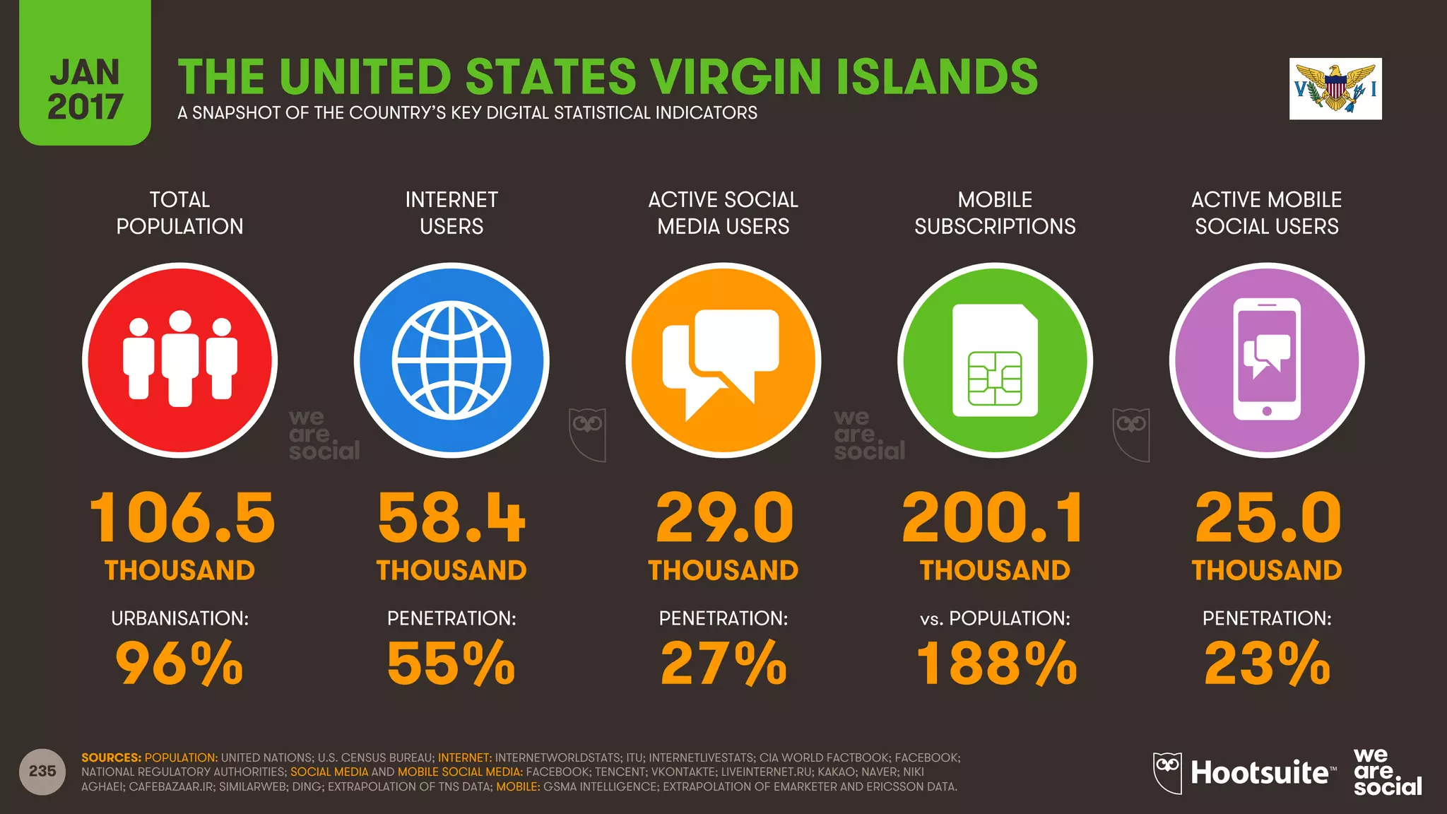 235
TOTAL
POPULATION
INTERNET
USERS
ACTIVE SOCIAL
MEDIA USERS
MOBILE
SUBSCRIPTIONS
ACTIVE MOBILE
SOCIAL USERS
THOUSAND THOUSAND THOUSAND THOUSAND THOUSAND
URBANISATION: PENETRATION: PENETRATION: vs. POPULATION: PENETRATION:
JAN
2017 A SNAPSHOT OF THE COUNTRY’S KEY DIGITAL STATISTICAL INDICATORS
SOURCES: POPULATION: UNITED NATIONS; U.S. CENSUS BUREAU; INTERNET: INTERNETWORLDSTATS; ITU; INTERNETLIVESTATS; CIA WORLD FACTBOOK; FACEBOOK;
NATIONAL REGULATORY AUTHORITIES; SOCIAL MEDIA AND MOBILE SOCIAL MEDIA: FACEBOOK; TENCENT; VKONTAKTE; LIVEINTERNET.RU; KAKAO; NAVER; NIKI
AGHAEI; CAFEBAZAAR.IR; SIMILARWEB; DING; EXTRAPOLATION OF TNS DATA; MOBILE: GSMA INTELLIGENCE; EXTRAPOLATION OF EMARKETER AND ERICSSON DATA.
THE UNITED STATES VIRGIN ISLANDS
106.5 58.4 29.0 200.1 25.0
96% 55% 27% 188% 23%
 