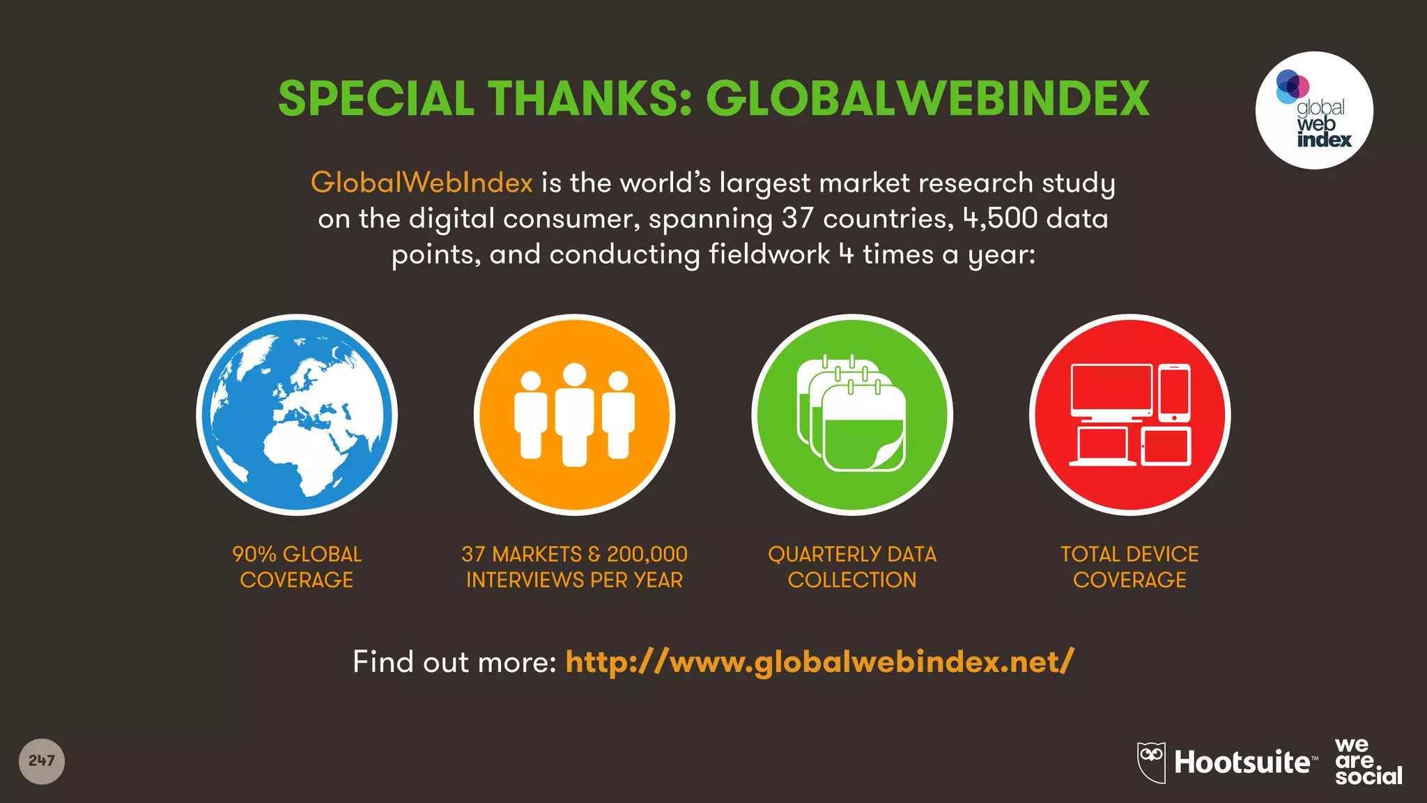 247
GlobalWebIndex is the world’s largest market research study
on the digital consumer, spanning 37 countries, 4,500 data
points, and conducting fieldwork 4 times a year:
Find out more: http://www.globalwebindex.net/
SPECIAL THANKS: GLOBALWEBINDEX
90% GLOBAL
COVERAGE
37 MARKETS & 200,000
INTERVIEWS PER YEAR
QUARTERLY DATA
COLLECTION
TOTAL DEVICE
COVERAGE
 