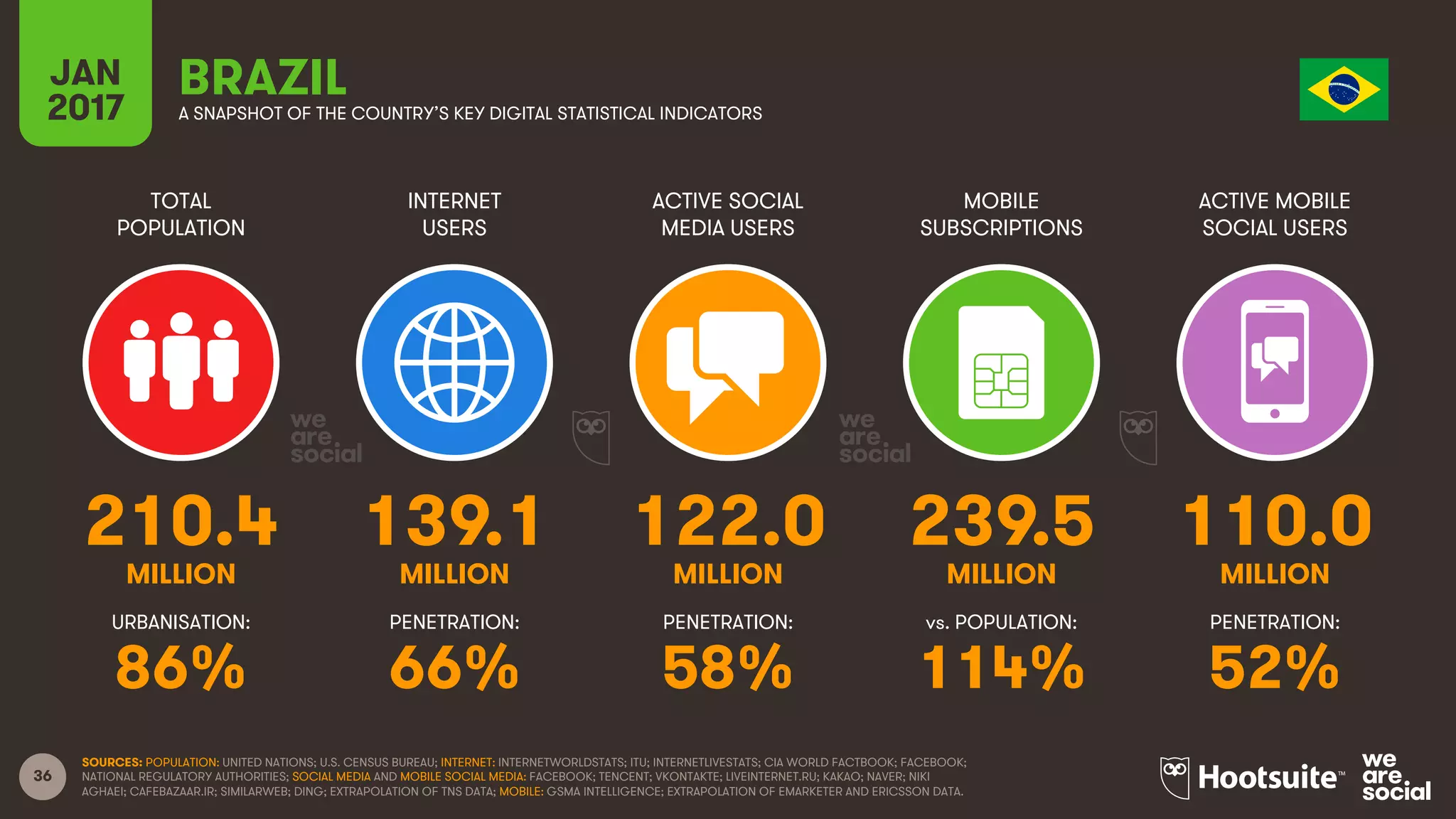 36
TOTAL
POPULATION
INTERNET
USERS
ACTIVE SOCIAL
MEDIA USERS
MOBILE
SUBSCRIPTIONS
ACTIVE MOBILE
SOCIAL USERS
MILLION MILLION MILLION MILLION MILLION
URBANISATION: PENETRATION: PENETRATION: vs. POPULATION: PENETRATION:
JAN
2017 A SNAPSHOT OF THE COUNTRY’S KEY DIGITAL STATISTICAL INDICATORS
SOURCES: POPULATION: UNITED NATIONS; U.S. CENSUS BUREAU; INTERNET: INTERNETWORLDSTATS; ITU; INTERNETLIVESTATS; CIA WORLD FACTBOOK; FACEBOOK;
NATIONAL REGULATORY AUTHORITIES; SOCIAL MEDIA AND MOBILE SOCIAL MEDIA: FACEBOOK; TENCENT; VKONTAKTE; LIVEINTERNET.RU; KAKAO; NAVER; NIKI
AGHAEI; CAFEBAZAAR.IR; SIMILARWEB; DING; EXTRAPOLATION OF TNS DATA; MOBILE: GSMA INTELLIGENCE; EXTRAPOLATION OF EMARKETER AND ERICSSON DATA.
BRAZIL
210.4 139.1 122.0 239.5 110.0
86% 66% 58% 114% 52%
 