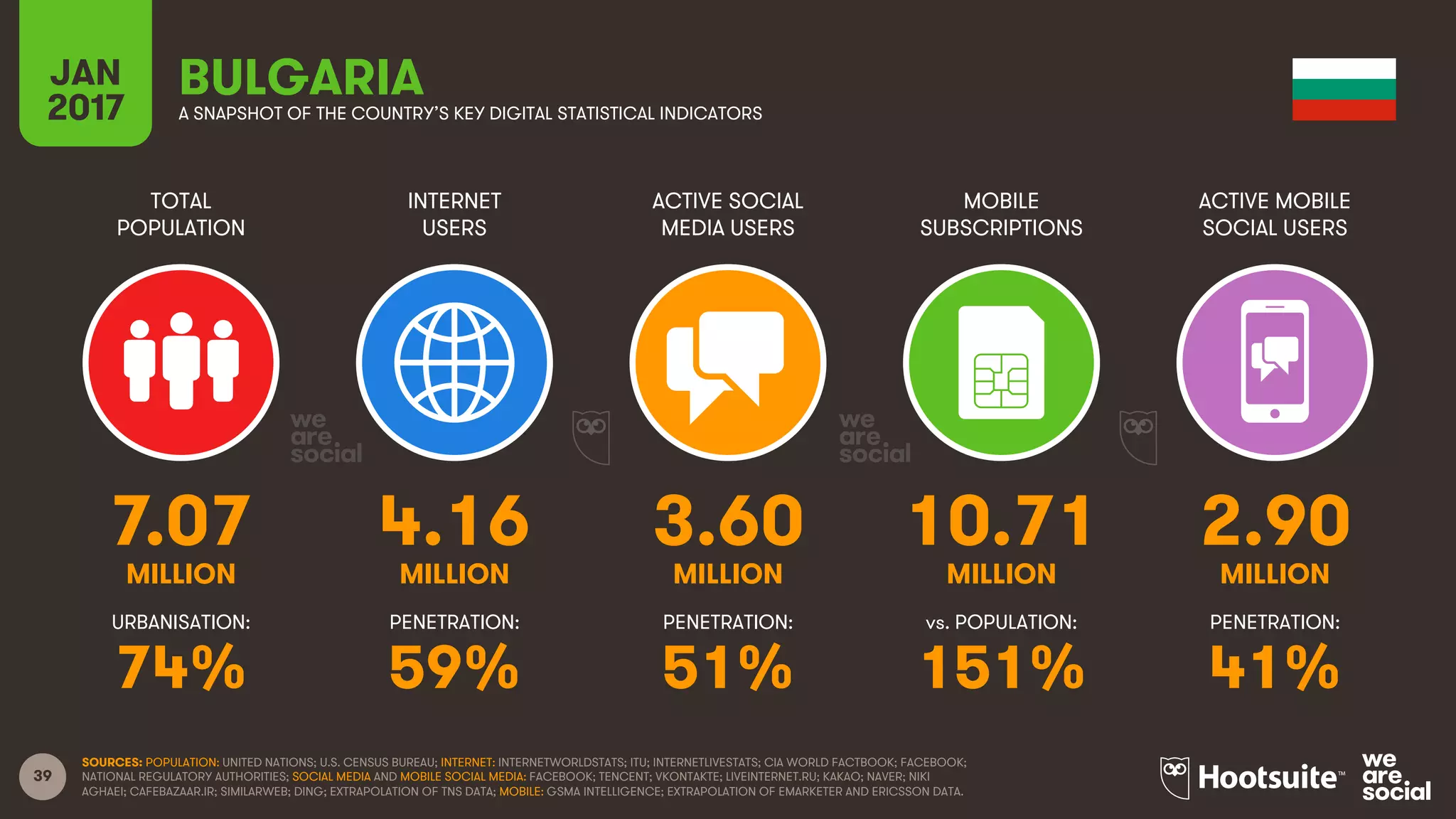 39
TOTAL
POPULATION
INTERNET
USERS
ACTIVE SOCIAL
MEDIA USERS
MOBILE
SUBSCRIPTIONS
ACTIVE MOBILE
SOCIAL USERS
MILLION MILLION MILLION MILLION MILLION
URBANISATION: PENETRATION: PENETRATION: vs. POPULATION: PENETRATION:
JAN
2017 A SNAPSHOT OF THE COUNTRY’S KEY DIGITAL STATISTICAL INDICATORS
SOURCES: POPULATION: UNITED NATIONS; U.S. CENSUS BUREAU; INTERNET: INTERNETWORLDSTATS; ITU; INTERNETLIVESTATS; CIA WORLD FACTBOOK; FACEBOOK;
NATIONAL REGULATORY AUTHORITIES; SOCIAL MEDIA AND MOBILE SOCIAL MEDIA: FACEBOOK; TENCENT; VKONTAKTE; LIVEINTERNET.RU; KAKAO; NAVER; NIKI
AGHAEI; CAFEBAZAAR.IR; SIMILARWEB; DING; EXTRAPOLATION OF TNS DATA; MOBILE: GSMA INTELLIGENCE; EXTRAPOLATION OF EMARKETER AND ERICSSON DATA.
BULGARIA
7.07 4.16 3.60 10.71 2.90
74% 59% 51% 151% 41%
 