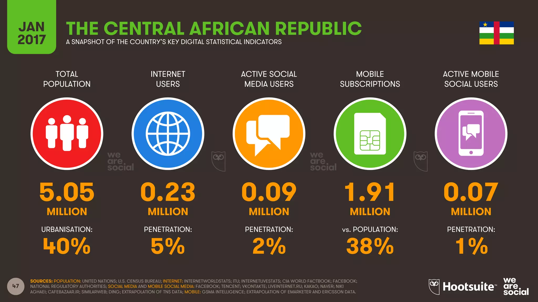 47
TOTAL
POPULATION
INTERNET
USERS
ACTIVE SOCIAL
MEDIA USERS
MOBILE
SUBSCRIPTIONS
ACTIVE MOBILE
SOCIAL USERS
MILLION MILLION MILLION MILLION MILLION
URBANISATION: PENETRATION: PENETRATION: vs. POPULATION: PENETRATION:
JAN
2017 A SNAPSHOT OF THE COUNTRY’S KEY DIGITAL STATISTICAL INDICATORS
SOURCES: POPULATION: UNITED NATIONS; U.S. CENSUS BUREAU; INTERNET: INTERNETWORLDSTATS; ITU; INTERNETLIVESTATS; CIA WORLD FACTBOOK; FACEBOOK;
NATIONAL REGULATORY AUTHORITIES; SOCIAL MEDIA AND MOBILE SOCIAL MEDIA: FACEBOOK; TENCENT; VKONTAKTE; LIVEINTERNET.RU; KAKAO; NAVER; NIKI
AGHAEI; CAFEBAZAAR.IR; SIMILARWEB; DING; EXTRAPOLATION OF TNS DATA; MOBILE: GSMA INTELLIGENCE; EXTRAPOLATION OF EMARKETER AND ERICSSON DATA.
THE CENTRAL AFRICAN REPUBLIC
5.05 0.23 0.09 1.91 0.07
40% 5% 2% 38% 1%
 