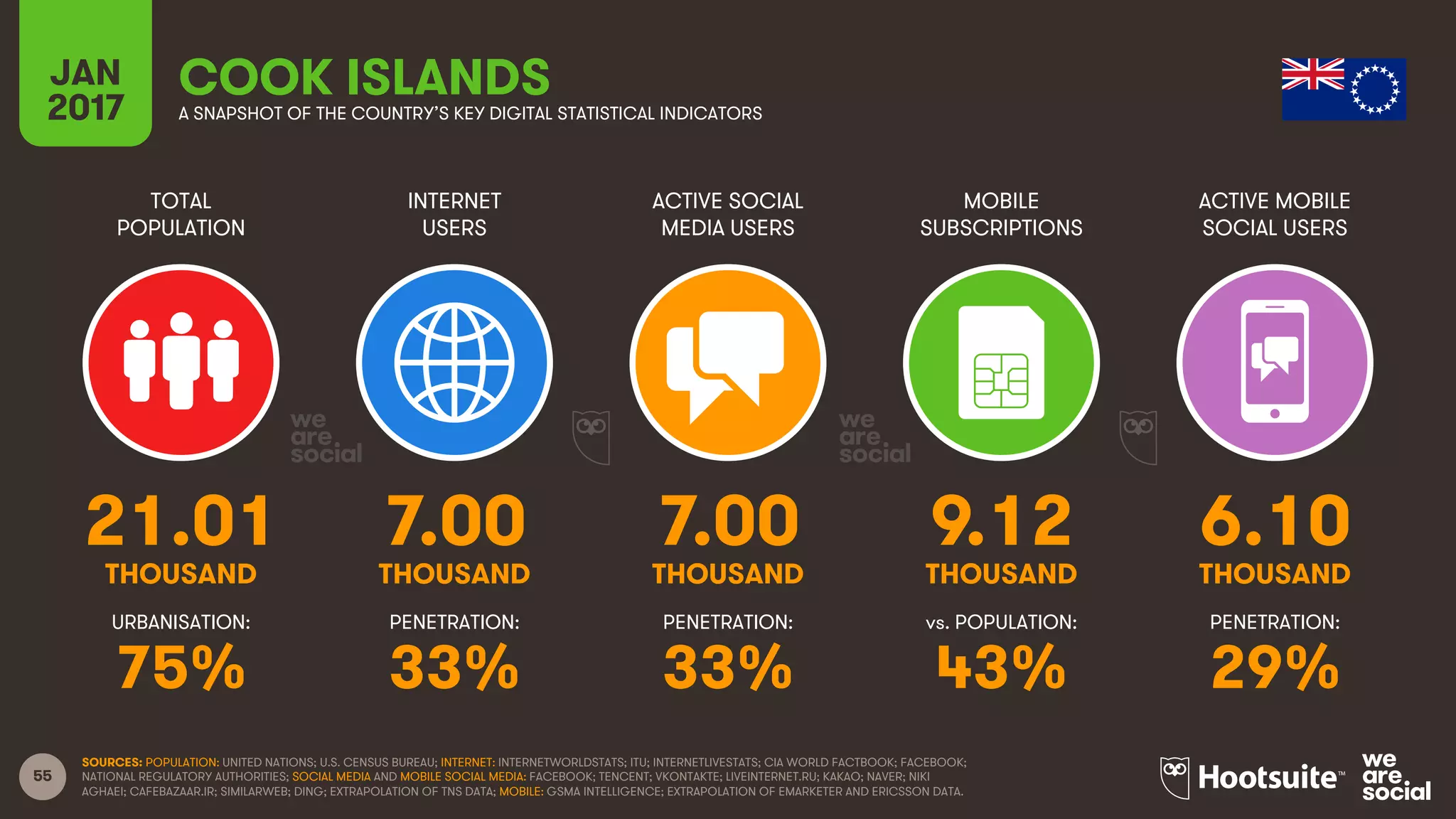 55
TOTAL
POPULATION
INTERNET
USERS
ACTIVE SOCIAL
MEDIA USERS
MOBILE
SUBSCRIPTIONS
ACTIVE MOBILE
SOCIAL USERS
THOUSAND THOUSAND THOUSAND THOUSAND THOUSAND
URBANISATION: PENETRATION: PENETRATION: vs. POPULATION: PENETRATION:
JAN
2017 A SNAPSHOT OF THE COUNTRY’S KEY DIGITAL STATISTICAL INDICATORS
SOURCES: POPULATION: UNITED NATIONS; U.S. CENSUS BUREAU; INTERNET: INTERNETWORLDSTATS; ITU; INTERNETLIVESTATS; CIA WORLD FACTBOOK; FACEBOOK;
NATIONAL REGULATORY AUTHORITIES; SOCIAL MEDIA AND MOBILE SOCIAL MEDIA: FACEBOOK; TENCENT; VKONTAKTE; LIVEINTERNET.RU; KAKAO; NAVER; NIKI
AGHAEI; CAFEBAZAAR.IR; SIMILARWEB; DING; EXTRAPOLATION OF TNS DATA; MOBILE: GSMA INTELLIGENCE; EXTRAPOLATION OF EMARKETER AND ERICSSON DATA.
COOK ISLANDS
21.01 7.00 7.00 9.12 6.10
75% 33% 33% 43% 29%
 