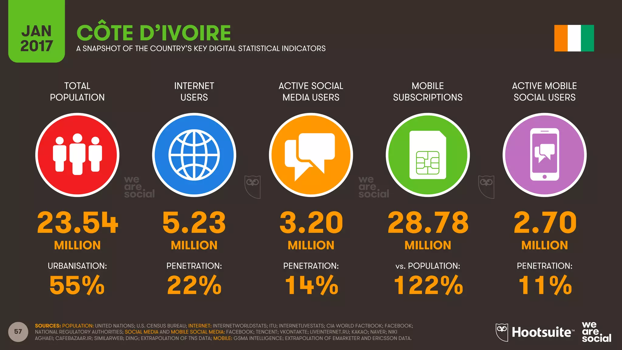 57
TOTAL
POPULATION
INTERNET
USERS
ACTIVE SOCIAL
MEDIA USERS
MOBILE
SUBSCRIPTIONS
ACTIVE MOBILE
SOCIAL USERS
MILLION MILLION MILLION MILLION MILLION
URBANISATION: PENETRATION: PENETRATION: vs. POPULATION: PENETRATION:
JAN
2017 A SNAPSHOT OF THE COUNTRY’S KEY DIGITAL STATISTICAL INDICATORS
SOURCES: POPULATION: UNITED NATIONS; U.S. CENSUS BUREAU; INTERNET: INTERNETWORLDSTATS; ITU; INTERNETLIVESTATS; CIA WORLD FACTBOOK; FACEBOOK;
NATIONAL REGULATORY AUTHORITIES; SOCIAL MEDIA AND MOBILE SOCIAL MEDIA: FACEBOOK; TENCENT; VKONTAKTE; LIVEINTERNET.RU; KAKAO; NAVER; NIKI
AGHAEI; CAFEBAZAAR.IR; SIMILARWEB; DING; EXTRAPOLATION OF TNS DATA; MOBILE: GSMA INTELLIGENCE; EXTRAPOLATION OF EMARKETER AND ERICSSON DATA.
CÔTE D’IVOIRE
23.54 5.23 3.20 28.78 2.70
55% 22% 14% 122% 11%
 