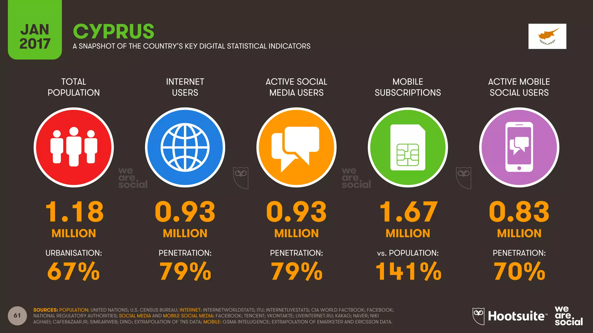 61
TOTAL
POPULATION
INTERNET
USERS
ACTIVE SOCIAL
MEDIA USERS
MOBILE
SUBSCRIPTIONS
ACTIVE MOBILE
SOCIAL USERS
MILLION MILLION MILLION MILLION MILLION
URBANISATION: PENETRATION: PENETRATION: vs. POPULATION: PENETRATION:
JAN
2017 A SNAPSHOT OF THE COUNTRY’S KEY DIGITAL STATISTICAL INDICATORS
SOURCES: POPULATION: UNITED NATIONS; U.S. CENSUS BUREAU; INTERNET: INTERNETWORLDSTATS; ITU; INTERNETLIVESTATS; CIA WORLD FACTBOOK; FACEBOOK;
NATIONAL REGULATORY AUTHORITIES; SOCIAL MEDIA AND MOBILE SOCIAL MEDIA: FACEBOOK; TENCENT; VKONTAKTE; LIVEINTERNET.RU; KAKAO; NAVER; NIKI
AGHAEI; CAFEBAZAAR.IR; SIMILARWEB; DING; EXTRAPOLATION OF TNS DATA; MOBILE: GSMA INTELLIGENCE; EXTRAPOLATION OF EMARKETER AND ERICSSON DATA.
CYPRUS
1.18 0.93 0.93 1.67 0.83
67% 79% 79% 141% 70%
 