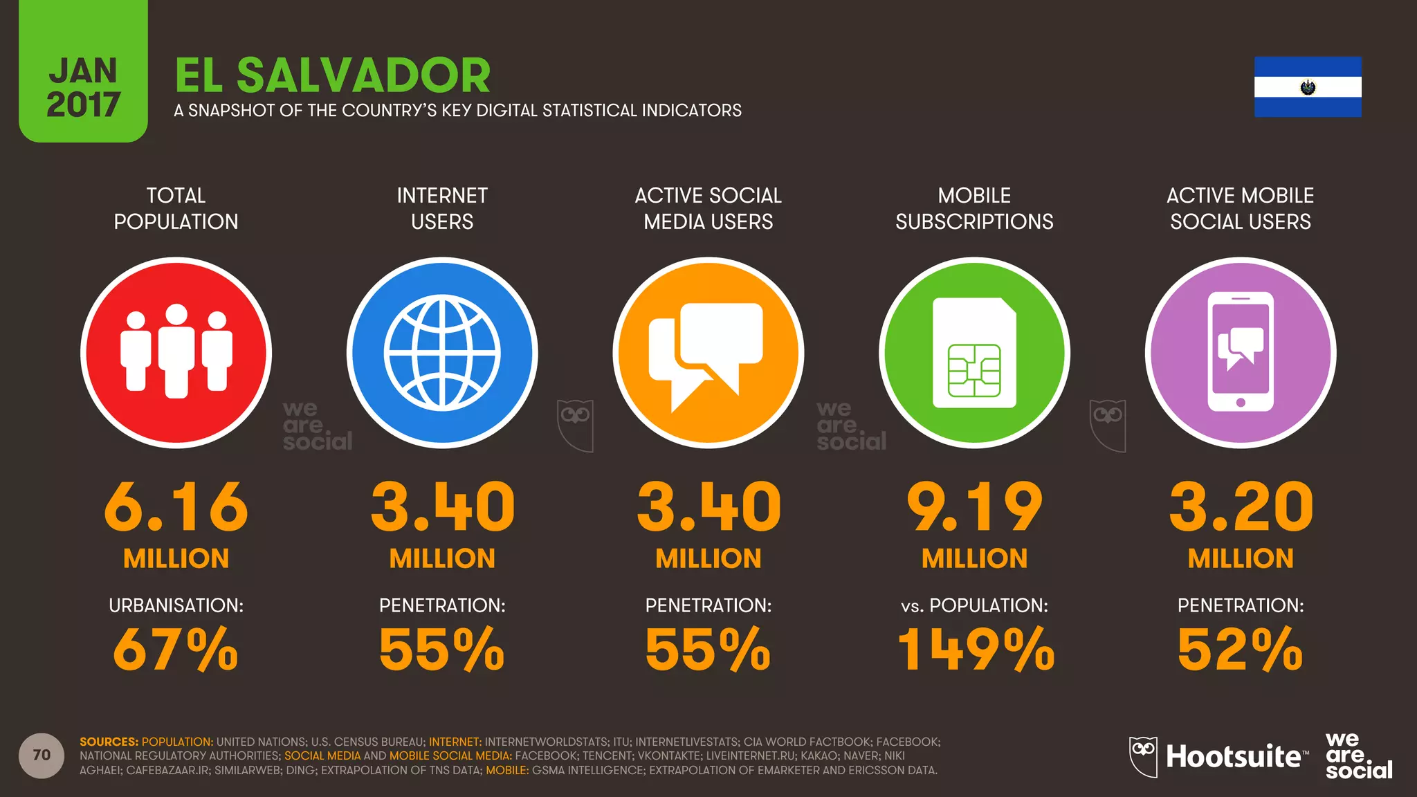 70
TOTAL
POPULATION
INTERNET
USERS
ACTIVE SOCIAL
MEDIA USERS
MOBILE
SUBSCRIPTIONS
ACTIVE MOBILE
SOCIAL USERS
MILLION MILLION MILLION MILLION MILLION
URBANISATION: PENETRATION: PENETRATION: vs. POPULATION: PENETRATION:
JAN
2017 A SNAPSHOT OF THE COUNTRY’S KEY DIGITAL STATISTICAL INDICATORS
SOURCES: POPULATION: UNITED NATIONS; U.S. CENSUS BUREAU; INTERNET: INTERNETWORLDSTATS; ITU; INTERNETLIVESTATS; CIA WORLD FACTBOOK; FACEBOOK;
NATIONAL REGULATORY AUTHORITIES; SOCIAL MEDIA AND MOBILE SOCIAL MEDIA: FACEBOOK; TENCENT; VKONTAKTE; LIVEINTERNET.RU; KAKAO; NAVER; NIKI
AGHAEI; CAFEBAZAAR.IR; SIMILARWEB; DING; EXTRAPOLATION OF TNS DATA; MOBILE: GSMA INTELLIGENCE; EXTRAPOLATION OF EMARKETER AND ERICSSON DATA.
EL SALVADOR
6.16 3.40 3.40 9.19 3.20
67% 55% 55% 149% 52%
 