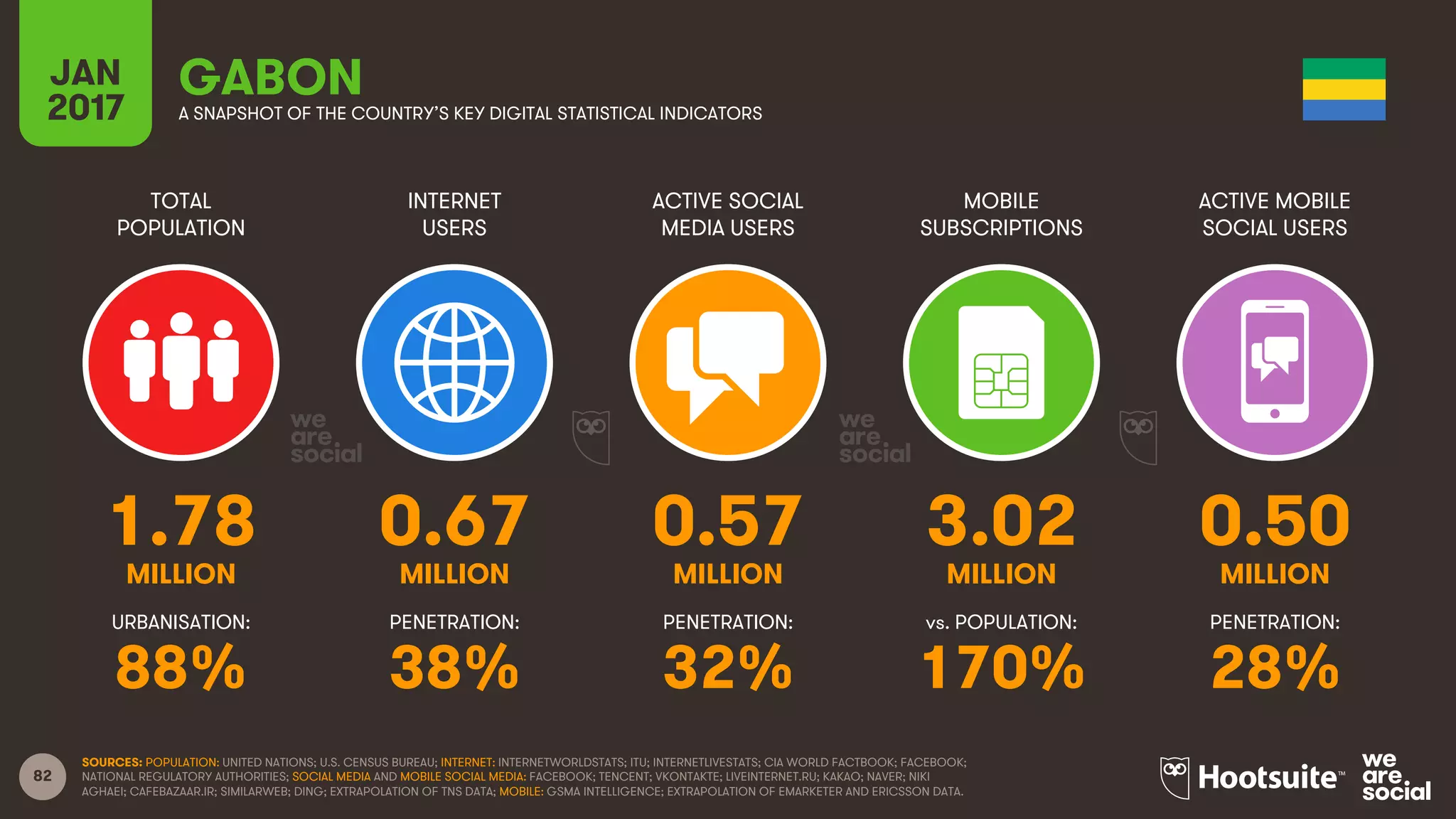 82
TOTAL
POPULATION
INTERNET
USERS
ACTIVE SOCIAL
MEDIA USERS
MOBILE
SUBSCRIPTIONS
ACTIVE MOBILE
SOCIAL USERS
MILLION MILLION MILLION MILLION MILLION
URBANISATION: PENETRATION: PENETRATION: vs. POPULATION: PENETRATION:
JAN
2017 A SNAPSHOT OF THE COUNTRY’S KEY DIGITAL STATISTICAL INDICATORS
SOURCES: POPULATION: UNITED NATIONS; U.S. CENSUS BUREAU; INTERNET: INTERNETWORLDSTATS; ITU; INTERNETLIVESTATS; CIA WORLD FACTBOOK; FACEBOOK;
NATIONAL REGULATORY AUTHORITIES; SOCIAL MEDIA AND MOBILE SOCIAL MEDIA: FACEBOOK; TENCENT; VKONTAKTE; LIVEINTERNET.RU; KAKAO; NAVER; NIKI
AGHAEI; CAFEBAZAAR.IR; SIMILARWEB; DING; EXTRAPOLATION OF TNS DATA; MOBILE: GSMA INTELLIGENCE; EXTRAPOLATION OF EMARKETER AND ERICSSON DATA.
GABON
1.78 0.67 0.57 3.02 0.50
88% 38% 32% 170% 28%
 