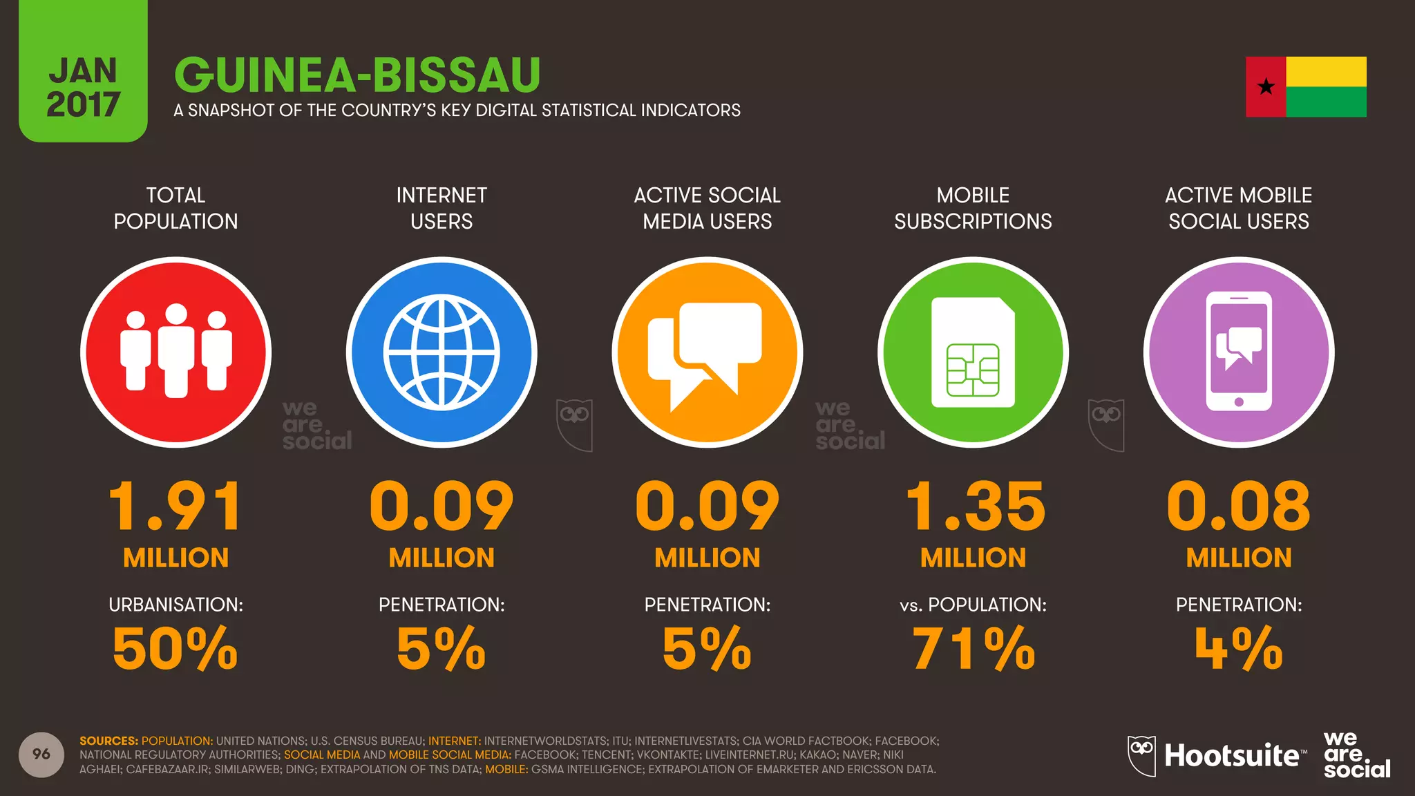96
TOTAL
POPULATION
INTERNET
USERS
ACTIVE SOCIAL
MEDIA USERS
MOBILE
SUBSCRIPTIONS
ACTIVE MOBILE
SOCIAL USERS
MILLION MILLION MILLION MILLION MILLION
URBANISATION: PENETRATION: PENETRATION: vs. POPULATION: PENETRATION:
JAN
2017 A SNAPSHOT OF THE COUNTRY’S KEY DIGITAL STATISTICAL INDICATORS
SOURCES: POPULATION: UNITED NATIONS; U.S. CENSUS BUREAU; INTERNET: INTERNETWORLDSTATS; ITU; INTERNETLIVESTATS; CIA WORLD FACTBOOK; FACEBOOK;
NATIONAL REGULATORY AUTHORITIES; SOCIAL MEDIA AND MOBILE SOCIAL MEDIA: FACEBOOK; TENCENT; VKONTAKTE; LIVEINTERNET.RU; KAKAO; NAVER; NIKI
AGHAEI; CAFEBAZAAR.IR; SIMILARWEB; DING; EXTRAPOLATION OF TNS DATA; MOBILE: GSMA INTELLIGENCE; EXTRAPOLATION OF EMARKETER AND ERICSSON DATA.
GUINEA-BISSAU
1.91 0.09 0.09 1.35 0.08
50% 5% 5% 71% 4%
 