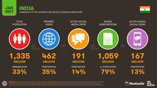 103
TOTAL
POPULATION
INTERNET
USERS
ACTIVE SOCIAL
MEDIA USERS
MOBILE
SUBSCRIPTIONS
ACTIVE MOBILE
SOCIAL USERS
MILLION MILLION MILLION MILLION MILLION
URBANISATION: PENETRATION: PENETRATION: vs. POPULATION: PENETRATION:
JAN
2017 A SNAPSHOT OF THE COUNTRY’S KEY DIGITAL STATISTICAL INDICATORS
SOURCES: POPULATION: UNITED NATIONS; U.S. CENSUS BUREAU; INTERNET: INTERNETWORLDSTATS; ITU; INTERNETLIVESTATS; CIA WORLD FACTBOOK; FACEBOOK;
NATIONAL REGULATORY AUTHORITIES; SOCIAL MEDIA AND MOBILE SOCIAL MEDIA: FACEBOOK; TENCENT; VKONTAKTE; LIVEINTERNET.RU; KAKAO; NAVER; NIKI
AGHAEI; CAFEBAZAAR.IR; SIMILARWEB; DING; EXTRAPOLATION OF TNS DATA; MOBILE: GSMA INTELLIGENCE; EXTRAPOLATION OF EMARKETER AND ERICSSON DATA.
INDIA
1,335 462 191 1,059 167
33% 35% 14% 79% 13%
 