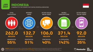 104
TOTAL
POPULATION
INTERNET
USERS
ACTIVE SOCIAL
MEDIA USERS
MOBILE
SUBSCRIPTIONS
ACTIVE MOBILE
SOCIAL USERS
MILLION MILLION MILLION MILLION MILLION
URBANISATION: PENETRATION: PENETRATION: vs. POPULATION: PENETRATION:
JAN
2017 A SNAPSHOT OF THE COUNTRY’S KEY DIGITAL STATISTICAL INDICATORS
SOURCES: POPULATION: UNITED NATIONS; U.S. CENSUS BUREAU; INTERNET: INTERNETWORLDSTATS; ITU; INTERNETLIVESTATS; CIA WORLD FACTBOOK; FACEBOOK;
NATIONAL REGULATORY AUTHORITIES; SOCIAL MEDIA AND MOBILE SOCIAL MEDIA: FACEBOOK; TENCENT; VKONTAKTE; LIVEINTERNET.RU; KAKAO; NAVER; NIKI
AGHAEI; CAFEBAZAAR.IR; SIMILARWEB; DING; EXTRAPOLATION OF TNS DATA; MOBILE: GSMA INTELLIGENCE; EXTRAPOLATION OF EMARKETER AND ERICSSON DATA.
INDONESIA
262.0 132.7 106.0 371.4 92.0
55% 51% 40% 142% 35%
 