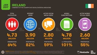 107
TOTAL
POPULATION
INTERNET
USERS
ACTIVE SOCIAL
MEDIA USERS
MOBILE
SUBSCRIPTIONS
ACTIVE MOBILE
SOCIAL USERS
MILLION MILLION MILLION MILLION MILLION
URBANISATION: PENETRATION: PENETRATION: vs. POPULATION: PENETRATION:
JAN
2017 A SNAPSHOT OF THE COUNTRY’S KEY DIGITAL STATISTICAL INDICATORS
SOURCES: POPULATION: UNITED NATIONS; U.S. CENSUS BUREAU; INTERNET: INTERNETWORLDSTATS; ITU; INTERNETLIVESTATS; CIA WORLD FACTBOOK; FACEBOOK;
NATIONAL REGULATORY AUTHORITIES; SOCIAL MEDIA AND MOBILE SOCIAL MEDIA: FACEBOOK; TENCENT; VKONTAKTE; LIVEINTERNET.RU; KAKAO; NAVER; NIKI
AGHAEI; CAFEBAZAAR.IR; SIMILARWEB; DING; EXTRAPOLATION OF TNS DATA; MOBILE: GSMA INTELLIGENCE; EXTRAPOLATION OF EMARKETER AND ERICSSON DATA.
IRELAND
4.73 3.90 2.80 4.78 2.60
64% 82% 59% 101% 55%
 