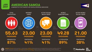 11
TOTAL
POPULATION
INTERNET
USERS
ACTIVE SOCIAL
MEDIA USERS
MOBILE
SUBSCRIPTIONS
ACTIVE MOBILE
SOCIAL USERS
THOUSAND THOUSAND THOUSAND THOUSAND THOUSAND
URBANISATION: PENETRATION: PENETRATION: vs. POPULATION: PENETRATION:
JAN
2017 A SNAPSHOT OF THE COUNTRY’S KEY DIGITAL STATISTICAL INDICATORS
SOURCES: POPULATION: UNITED NATIONS; U.S. CENSUS BUREAU; INTERNET: INTERNETWORLDSTATS; ITU; INTERNETLIVESTATS; CIA WORLD FACTBOOK; FACEBOOK;
NATIONAL REGULATORY AUTHORITIES; SOCIAL MEDIA AND MOBILE SOCIAL MEDIA: FACEBOOK; TENCENT; VKONTAKTE; LIVEINTERNET.RU; KAKAO; NAVER; NIKI
AGHAEI; CAFEBAZAAR.IR; SIMILARWEB; DING; EXTRAPOLATION OF TNS DATA; MOBILE: GSMA INTELLIGENCE; EXTRAPOLATION OF EMARKETER AND ERICSSON DATA.
AMERICAN SAMOA
55.63 23.00 23.00 49.28 21.00
87% 41% 41% 89% 38%
 