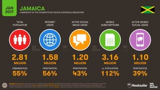 111
TOTAL
POPULATION
INTERNET
USERS
ACTIVE SOCIAL
MEDIA USERS
MOBILE
SUBSCRIPTIONS
ACTIVE MOBILE
SOCIAL USERS
MILLION MILLION MILLION MILLION MILLION
URBANISATION: PENETRATION: PENETRATION: vs. POPULATION: PENETRATION:
JAN
2017 A SNAPSHOT OF THE COUNTRY’S KEY DIGITAL STATISTICAL INDICATORS
SOURCES: POPULATION: UNITED NATIONS; U.S. CENSUS BUREAU; INTERNET: INTERNETWORLDSTATS; ITU; INTERNETLIVESTATS; CIA WORLD FACTBOOK; FACEBOOK;
NATIONAL REGULATORY AUTHORITIES; SOCIAL MEDIA AND MOBILE SOCIAL MEDIA: FACEBOOK; TENCENT; VKONTAKTE; LIVEINTERNET.RU; KAKAO; NAVER; NIKI
AGHAEI; CAFEBAZAAR.IR; SIMILARWEB; DING; EXTRAPOLATION OF TNS DATA; MOBILE: GSMA INTELLIGENCE; EXTRAPOLATION OF EMARKETER AND ERICSSON DATA.
JAMAICA
2.81 1.58 1.20 3.16 1.10
55% 56% 43% 112% 39%
 