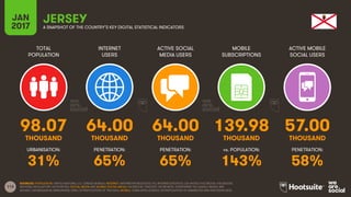 113
TOTAL
POPULATION
INTERNET
USERS
ACTIVE SOCIAL
MEDIA USERS
MOBILE
SUBSCRIPTIONS
ACTIVE MOBILE
SOCIAL USERS
THOUSAND THOUSAND THOUSAND THOUSAND THOUSAND
URBANISATION: PENETRATION: PENETRATION: vs. POPULATION: PENETRATION:
JAN
2017 A SNAPSHOT OF THE COUNTRY’S KEY DIGITAL STATISTICAL INDICATORS
SOURCES: POPULATION: UNITED NATIONS; U.S. CENSUS BUREAU; INTERNET: INTERNETWORLDSTATS; ITU; INTERNETLIVESTATS; CIA WORLD FACTBOOK; FACEBOOK;
NATIONAL REGULATORY AUTHORITIES; SOCIAL MEDIA AND MOBILE SOCIAL MEDIA: FACEBOOK; TENCENT; VKONTAKTE; LIVEINTERNET.RU; KAKAO; NAVER; NIKI
AGHAEI; CAFEBAZAAR.IR; SIMILARWEB; DING; EXTRAPOLATION OF TNS DATA; MOBILE: GSMA INTELLIGENCE; EXTRAPOLATION OF EMARKETER AND ERICSSON DATA.
JERSEY
98.07 64.00 64.00 139.98 57.00
31% 65% 65% 143% 58%
 