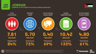 114
TOTAL
POPULATION
INTERNET
USERS
ACTIVE SOCIAL
MEDIA USERS
MOBILE
SUBSCRIPTIONS
ACTIVE MOBILE
SOCIAL USERS
MILLION MILLION MILLION MILLION MILLION
URBANISATION: PENETRATION: PENETRATION: vs. POPULATION: PENETRATION:
JAN
2017 A SNAPSHOT OF THE COUNTRY’S KEY DIGITAL STATISTICAL INDICATORS
SOURCES: POPULATION: UNITED NATIONS; U.S. CENSUS BUREAU; INTERNET: INTERNETWORLDSTATS; ITU; INTERNETLIVESTATS; CIA WORLD FACTBOOK; FACEBOOK;
NATIONAL REGULATORY AUTHORITIES; SOCIAL MEDIA AND MOBILE SOCIAL MEDIA: FACEBOOK; TENCENT; VKONTAKTE; LIVEINTERNET.RU; KAKAO; NAVER; NIKI
AGHAEI; CAFEBAZAAR.IR; SIMILARWEB; DING; EXTRAPOLATION OF TNS DATA; MOBILE: GSMA INTELLIGENCE; EXTRAPOLATION OF EMARKETER AND ERICSSON DATA.
JORDAN
7.81 5.70 5.40 10.42 4.80
84% 73% 69% 133% 61%
 
