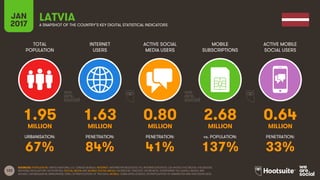 122
TOTAL
POPULATION
INTERNET
USERS
ACTIVE SOCIAL
MEDIA USERS
MOBILE
SUBSCRIPTIONS
ACTIVE MOBILE
SOCIAL USERS
MILLION MILLION MILLION MILLION MILLION
URBANISATION: PENETRATION: PENETRATION: vs. POPULATION: PENETRATION:
JAN
2017 A SNAPSHOT OF THE COUNTRY’S KEY DIGITAL STATISTICAL INDICATORS
SOURCES: POPULATION: UNITED NATIONS; U.S. CENSUS BUREAU; INTERNET: INTERNETWORLDSTATS; ITU; INTERNETLIVESTATS; CIA WORLD FACTBOOK; FACEBOOK;
NATIONAL REGULATORY AUTHORITIES; SOCIAL MEDIA AND MOBILE SOCIAL MEDIA: FACEBOOK; TENCENT; VKONTAKTE; LIVEINTERNET.RU; KAKAO; NAVER; NIKI
AGHAEI; CAFEBAZAAR.IR; SIMILARWEB; DING; EXTRAPOLATION OF TNS DATA; MOBILE: GSMA INTELLIGENCE; EXTRAPOLATION OF EMARKETER AND ERICSSON DATA.
LATVIA
1.95 1.63 0.80 2.68 0.64
67% 84% 41% 137% 33%
 
