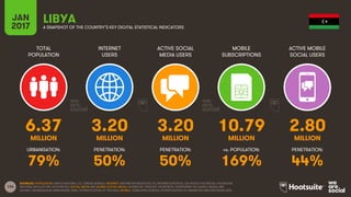 126
TOTAL
POPULATION
INTERNET
USERS
ACTIVE SOCIAL
MEDIA USERS
MOBILE
SUBSCRIPTIONS
ACTIVE MOBILE
SOCIAL USERS
MILLION MILLION MILLION MILLION MILLION
URBANISATION: PENETRATION: PENETRATION: vs. POPULATION: PENETRATION:
JAN
2017 A SNAPSHOT OF THE COUNTRY’S KEY DIGITAL STATISTICAL INDICATORS
SOURCES: POPULATION: UNITED NATIONS; U.S. CENSUS BUREAU; INTERNET: INTERNETWORLDSTATS; ITU; INTERNETLIVESTATS; CIA WORLD FACTBOOK; FACEBOOK;
NATIONAL REGULATORY AUTHORITIES; SOCIAL MEDIA AND MOBILE SOCIAL MEDIA: FACEBOOK; TENCENT; VKONTAKTE; LIVEINTERNET.RU; KAKAO; NAVER; NIKI
AGHAEI; CAFEBAZAAR.IR; SIMILARWEB; DING; EXTRAPOLATION OF TNS DATA; MOBILE: GSMA INTELLIGENCE; EXTRAPOLATION OF EMARKETER AND ERICSSON DATA.
LIBYA
6.37 3.20 3.20 10.79 2.80
79% 50% 50% 169% 44%
 