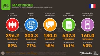 139
TOTAL
POPULATION
INTERNET
USERS
ACTIVE SOCIAL
MEDIA USERS
MOBILE
SUBSCRIPTIONS
ACTIVE MOBILE
SOCIAL USERS
THOUSAND THOUSAND THOUSAND THOUSAND THOUSAND
URBANISATION: PENETRATION: PENETRATION: vs. POPULATION: PENETRATION:
JAN
2017 A SNAPSHOT OF THE COUNTRY’S KEY DIGITAL STATISTICAL INDICATORS
SOURCES: POPULATION: UNITED NATIONS; U.S. CENSUS BUREAU; INTERNET: INTERNETWORLDSTATS; ITU; INTERNETLIVESTATS; CIA WORLD FACTBOOK; FACEBOOK;
NATIONAL REGULATORY AUTHORITIES; SOCIAL MEDIA AND MOBILE SOCIAL MEDIA: FACEBOOK; TENCENT; VKONTAKTE; LIVEINTERNET.RU; KAKAO; NAVER; NIKI
AGHAEI; CAFEBAZAAR.IR; SIMILARWEB; DING; EXTRAPOLATION OF TNS DATA; MOBILE: GSMA INTELLIGENCE; EXTRAPOLATION OF EMARKETER AND ERICSSON DATA.
MARTINIQUE
396.2 303.3 180.0 637.3 160.0
89% 77% 45% 161% 40%
 