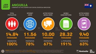 14
TOTAL
POPULATION
INTERNET
USERS
ACTIVE SOCIAL
MEDIA USERS
MOBILE
SUBSCRIPTIONS
ACTIVE MOBILE
SOCIAL USERS
THOUSAND THOUSAND THOUSAND THOUSAND THOUSAND
URBANISATION: PENETRATION: PENETRATION: vs. POPULATION: PENETRATION:
JAN
2017 A SNAPSHOT OF THE COUNTRY’S KEY DIGITAL STATISTICAL INDICATORS
SOURCES: POPULATION: UNITED NATIONS; U.S. CENSUS BUREAU; INTERNET: INTERNETWORLDSTATS; ITU; INTERNETLIVESTATS; CIA WORLD FACTBOOK; FACEBOOK;
NATIONAL REGULATORY AUTHORITIES; SOCIAL MEDIA AND MOBILE SOCIAL MEDIA: FACEBOOK; TENCENT; VKONTAKTE; LIVEINTERNET.RU; KAKAO; NAVER; NIKI
AGHAEI; CAFEBAZAAR.IR; SIMILARWEB; DING; EXTRAPOLATION OF TNS DATA; MOBILE: GSMA INTELLIGENCE; EXTRAPOLATION OF EMARKETER AND ERICSSON DATA.
ANGUILLA
14.84 11.56 10.00 28.32 9.40
100% 78% 67% 191% 63%
 