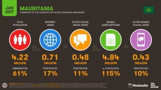 140
TOTAL
POPULATION
INTERNET
USERS
ACTIVE SOCIAL
MEDIA USERS
MOBILE
SUBSCRIPTIONS
ACTIVE MOBILE
SOCIAL USERS
MILLION MILLION MILLION MILLION MILLION
URBANISATION: PENETRATION: PENETRATION: vs. POPULATION: PENETRATION:
JAN
2017 A SNAPSHOT OF THE COUNTRY’S KEY DIGITAL STATISTICAL INDICATORS
SOURCES: POPULATION: UNITED NATIONS; U.S. CENSUS BUREAU; INTERNET: INTERNETWORLDSTATS; ITU; INTERNETLIVESTATS; CIA WORLD FACTBOOK; FACEBOOK;
NATIONAL REGULATORY AUTHORITIES; SOCIAL MEDIA AND MOBILE SOCIAL MEDIA: FACEBOOK; TENCENT; VKONTAKTE; LIVEINTERNET.RU; KAKAO; NAVER; NIKI
AGHAEI; CAFEBAZAAR.IR; SIMILARWEB; DING; EXTRAPOLATION OF TNS DATA; MOBILE: GSMA INTELLIGENCE; EXTRAPOLATION OF EMARKETER AND ERICSSON DATA.
MAURITANIA
4.22 0.71 0.48 4.84 0.43
61% 17% 11% 115% 10%
 