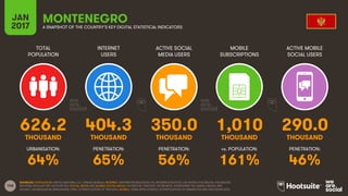 148
TOTAL
POPULATION
INTERNET
USERS
ACTIVE SOCIAL
MEDIA USERS
MOBILE
SUBSCRIPTIONS
ACTIVE MOBILE
SOCIAL USERS
THOUSAND THOUSAND THOUSAND THOUSAND THOUSAND
URBANISATION: PENETRATION: PENETRATION: vs. POPULATION: PENETRATION:
JAN
2017 A SNAPSHOT OF THE COUNTRY’S KEY DIGITAL STATISTICAL INDICATORS
SOURCES: POPULATION: UNITED NATIONS; U.S. CENSUS BUREAU; INTERNET: INTERNETWORLDSTATS; ITU; INTERNETLIVESTATS; CIA WORLD FACTBOOK; FACEBOOK;
NATIONAL REGULATORY AUTHORITIES; SOCIAL MEDIA AND MOBILE SOCIAL MEDIA: FACEBOOK; TENCENT; VKONTAKTE; LIVEINTERNET.RU; KAKAO; NAVER; NIKI
AGHAEI; CAFEBAZAAR.IR; SIMILARWEB; DING; EXTRAPOLATION OF TNS DATA; MOBILE: GSMA INTELLIGENCE; EXTRAPOLATION OF EMARKETER AND ERICSSON DATA.
MONTENEGRO
626.2 404.3 350.0 1,010 290.0
64% 65% 56% 161% 46%
 