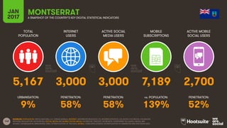 149
TOTAL
POPULATION
INTERNET
USERS
ACTIVE SOCIAL
MEDIA USERS
MOBILE
SUBSCRIPTIONS
ACTIVE MOBILE
SOCIAL USERS
URBANISATION: PENETRATION: PENETRATION: vs. POPULATION: PENETRATION:
JAN
2017 A SNAPSHOT OF THE COUNTRY’S KEY DIGITAL STATISTICAL INDICATORS
SOURCES: POPULATION: UNITED NATIONS; U.S. CENSUS BUREAU; INTERNET: INTERNETWORLDSTATS; ITU; INTERNETLIVESTATS; CIA WORLD FACTBOOK; FACEBOOK;
NATIONAL REGULATORY AUTHORITIES; SOCIAL MEDIA AND MOBILE SOCIAL MEDIA: FACEBOOK; TENCENT; VKONTAKTE; LIVEINTERNET.RU; KAKAO; NAVER; NIKI
AGHAEI; CAFEBAZAAR.IR; SIMILARWEB; DING; EXTRAPOLATION OF TNS DATA; MOBILE: GSMA INTELLIGENCE; EXTRAPOLATION OF EMARKETER AND ERICSSON DATA.
MONTSERRAT
5,167 3,000 3,000 7,189 2,700
9% 58% 58% 139% 52%
 