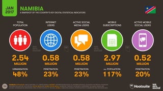 153
TOTAL
POPULATION
INTERNET
USERS
ACTIVE SOCIAL
MEDIA USERS
MOBILE
SUBSCRIPTIONS
ACTIVE MOBILE
SOCIAL USERS
MILLION MILLION MILLION MILLION MILLION
URBANISATION: PENETRATION: PENETRATION: vs. POPULATION: PENETRATION:
JAN
2017 A SNAPSHOT OF THE COUNTRY’S KEY DIGITAL STATISTICAL INDICATORS
SOURCES: POPULATION: UNITED NATIONS; U.S. CENSUS BUREAU; INTERNET: INTERNETWORLDSTATS; ITU; INTERNETLIVESTATS; CIA WORLD FACTBOOK; FACEBOOK;
NATIONAL REGULATORY AUTHORITIES; SOCIAL MEDIA AND MOBILE SOCIAL MEDIA: FACEBOOK; TENCENT; VKONTAKTE; LIVEINTERNET.RU; KAKAO; NAVER; NIKI
AGHAEI; CAFEBAZAAR.IR; SIMILARWEB; DING; EXTRAPOLATION OF TNS DATA; MOBILE: GSMA INTELLIGENCE; EXTRAPOLATION OF EMARKETER AND ERICSSON DATA.
NAMIBIA
2.54 0.58 0.58 2.97 0.52
48% 23% 23% 117% 20%
 