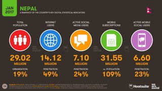 155
TOTAL
POPULATION
INTERNET
USERS
ACTIVE SOCIAL
MEDIA USERS
MOBILE
SUBSCRIPTIONS
ACTIVE MOBILE
SOCIAL USERS
MILLION MILLION MILLION MILLION MILLION
URBANISATION: PENETRATION: PENETRATION: vs. POPULATION: PENETRATION:
JAN
2017 A SNAPSHOT OF THE COUNTRY’S KEY DIGITAL STATISTICAL INDICATORS
SOURCES: POPULATION: UNITED NATIONS; U.S. CENSUS BUREAU; INTERNET: INTERNETWORLDSTATS; ITU; INTERNETLIVESTATS; CIA WORLD FACTBOOK; FACEBOOK;
NATIONAL REGULATORY AUTHORITIES; SOCIAL MEDIA AND MOBILE SOCIAL MEDIA: FACEBOOK; TENCENT; VKONTAKTE; LIVEINTERNET.RU; KAKAO; NAVER; NIKI
AGHAEI; CAFEBAZAAR.IR; SIMILARWEB; DING; EXTRAPOLATION OF TNS DATA; MOBILE: GSMA INTELLIGENCE; EXTRAPOLATION OF EMARKETER AND ERICSSON DATA.
NEPAL
29.02 14.12 7.10 31.55 6.60
19% 49% 24% 109% 23%
 