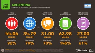 16
TOTAL
POPULATION
INTERNET
USERS
ACTIVE SOCIAL
MEDIA USERS
MOBILE
SUBSCRIPTIONS
ACTIVE MOBILE
SOCIAL USERS
MILLION MILLION MILLION MILLION MILLION
URBANISATION: PENETRATION: PENETRATION: vs. POPULATION: PENETRATION:
JAN
2017 A SNAPSHOT OF THE COUNTRY’S KEY DIGITAL STATISTICAL INDICATORS
SOURCES: POPULATION: UNITED NATIONS; U.S. CENSUS BUREAU; INTERNET: INTERNETWORLDSTATS; ITU; INTERNETLIVESTATS; CIA WORLD FACTBOOK; FACEBOOK;
NATIONAL REGULATORY AUTHORITIES; SOCIAL MEDIA AND MOBILE SOCIAL MEDIA: FACEBOOK; TENCENT; VKONTAKTE; LIVEINTERNET.RU; KAKAO; NAVER; NIKI
AGHAEI; CAFEBAZAAR.IR; SIMILARWEB; DING; EXTRAPOLATION OF TNS DATA; MOBILE: GSMA INTELLIGENCE; EXTRAPOLATION OF EMARKETER AND ERICSSON DATA.
ARGENTINA
44.06 34.79 31.00 63.98 27.00
92% 79% 70% 145% 61%
 