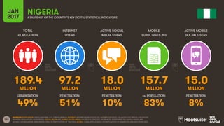 161
TOTAL
POPULATION
INTERNET
USERS
ACTIVE SOCIAL
MEDIA USERS
MOBILE
SUBSCRIPTIONS
ACTIVE MOBILE
SOCIAL USERS
MILLION MILLION MILLION MILLION MILLION
URBANISATION: PENETRATION: PENETRATION: vs. POPULATION: PENETRATION:
JAN
2017 A SNAPSHOT OF THE COUNTRY’S KEY DIGITAL STATISTICAL INDICATORS
SOURCES: POPULATION: UNITED NATIONS; U.S. CENSUS BUREAU; INTERNET: INTERNETWORLDSTATS; ITU; INTERNETLIVESTATS; CIA WORLD FACTBOOK; FACEBOOK;
NATIONAL REGULATORY AUTHORITIES; SOCIAL MEDIA AND MOBILE SOCIAL MEDIA: FACEBOOK; TENCENT; VKONTAKTE; LIVEINTERNET.RU; KAKAO; NAVER; NIKI
AGHAEI; CAFEBAZAAR.IR; SIMILARWEB; DING; EXTRAPOLATION OF TNS DATA; MOBILE: GSMA INTELLIGENCE; EXTRAPOLATION OF EMARKETER AND ERICSSON DATA.
NIGERIA
189.4 97.2 18.0 157.7 15.0
49% 51% 10% 83% 8%
 