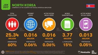 164
TOTAL
POPULATION
INTERNET
USERS
ACTIVE SOCIAL
MEDIA USERS
MOBILE
SUBSCRIPTIONS
ACTIVE MOBILE
SOCIAL USERS
MILLION MILLION MILLION MILLION MILLION
URBANISATION: PENETRATION: PENETRATION: vs. POPULATION: PENETRATION:
JAN
2017 A SNAPSHOT OF THE COUNTRY’S KEY DIGITAL STATISTICAL INDICATORS
SOURCES: POPULATION: UNITED NATIONS; U.S. CENSUS BUREAU; INTERNET: INTERNETWORLDSTATS; ITU; INTERNETLIVESTATS; CIA WORLD FACTBOOK; FACEBOOK;
NATIONAL REGULATORY AUTHORITIES; SOCIAL MEDIA AND MOBILE SOCIAL MEDIA: FACEBOOK; TENCENT; VKONTAKTE; LIVEINTERNET.RU; KAKAO; NAVER; NIKI
AGHAEI; CAFEBAZAAR.IR; SIMILARWEB; DING; EXTRAPOLATION OF TNS DATA; MOBILE: GSMA INTELLIGENCE; EXTRAPOLATION OF EMARKETER AND ERICSSON DATA.
NORTH KOREA
25.34 0.016 0.016 3.77 0.013
60% 0.06% 0.06% 15% 0.05%
 