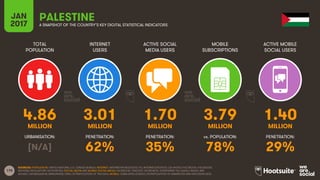 170
TOTAL
POPULATION
INTERNET
USERS
ACTIVE SOCIAL
MEDIA USERS
MOBILE
SUBSCRIPTIONS
ACTIVE MOBILE
SOCIAL USERS
MILLION MILLION MILLION MILLION MILLION
URBANISATION: PENETRATION: PENETRATION: vs. POPULATION: PENETRATION:
JAN
2017 A SNAPSHOT OF THE COUNTRY’S KEY DIGITAL STATISTICAL INDICATORS
SOURCES: POPULATION: UNITED NATIONS; U.S. CENSUS BUREAU; INTERNET: INTERNETWORLDSTATS; ITU; INTERNETLIVESTATS; CIA WORLD FACTBOOK; FACEBOOK;
NATIONAL REGULATORY AUTHORITIES; SOCIAL MEDIA AND MOBILE SOCIAL MEDIA: FACEBOOK; TENCENT; VKONTAKTE; LIVEINTERNET.RU; KAKAO; NAVER; NIKI
AGHAEI; CAFEBAZAAR.IR; SIMILARWEB; DING; EXTRAPOLATION OF TNS DATA; MOBILE: GSMA INTELLIGENCE; EXTRAPOLATION OF EMARKETER AND ERICSSON DATA.
PALESTINE
4.86 3.01 1.70 3.79 1.40
[N/A] 62% 35% 78% 29%
 
